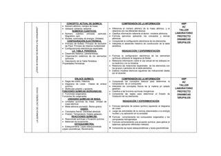 ¿Cómoseenlazanlosátomosyloscompuestos?
CONCEPTO ACTUAL DE QUÍMICA:
 Número atómico, número de masa.
 Isótopos, isóbaros, isótonos
NÚMEROS CUÁNTICOS:
 Número cuántico principal, azimutal,
Magnético, spin.
 Niveles, subniveles de energía. Orbitales.
CONFIGURACIÓN ELECTRÓNICA:
 Principio de Aufbau. Principio de exclusión
de Pauli. Principio de máxima multiplicidad
 Configuraciones electrónicas especiales
LA TABLA PERIÓDICA:
 Desarrollo histórico, características.
 Organización sistémica de los elementos
químicos.
 Descripción de la Tabla Periódica.
Propiedades Periódicas.
COMPRENSIÓN DE LA INFORMACIÓN
 Diferencia el número atómico de la masa atómica, y lo
relaciona con los diferentes átomos.
 Clasifica información referente al átomo modelos atómicos.
 Formula ejercicios aplicando los conceptos y teorías
atómicas.
 Comprende la configuración electrónica de los elementos.
 Interpreta el desarrollo histórico de construcción de la tabla
periódica.
INDAGACCIÓN Y EXPERIMENTACIÓN
 Formula la configuración electrónica de los elementos
químicos utilizando el diagrama de Moller.
 Relaciona información cobre el uso actual de los isótopos en
la medicina y en la industria.
 Relaciona las notaciones espectrales de los elementos con
los grupos y periodos de la tabla periódica.
 Elabora modelos atómicos siguiendo las indicaciones dadas
por el docente.
ABP
AC
TALLER
LABORATORIO
PROYECTO
DINÁMICAS
GRUPALES
LAQUÍMICADELOSSERESVIVOS
ENLACE QUÍMICO:
 Regla del octeto. Valencia
 Diagrama de Lewis Clases de enlace
químico.
 Moléculas polares y apolares.
FUNCIONES QUÍMICAS INORGÁNICAS:
 Funciones oxigenados.
Funciones No oxigenadas.
UNIDADES QUÍMICAS DE MASA:
 Unidades químicas de masa. Unidad de
masa atómica.
 Masa atómica promedio. Átomo-gramo
GASES:
 Conceptos físicos. Densidad absoluta
 Presión. Temperatura. Estado gaseoso.
REACCIONES QUÍMICAS:
 Reacciones químicas y Ecuación química.
 Balanceo de ecuaciones
ESTEQUIOMETRÍA:
 Estequiometria. Leyes estequiometrias
Leyes volumétricas. Rendimiento.
COMPRENSIÓN DE LA INFORMACIÓN
 Comprende los conceptos básicos para determinar la
composición de un compuesto.
 Interpreta los conceptos físicos de la materia en estado
gaseoso.
 Clasifica a las funcione químicas inorgánicas
 Comprende las reglas para determinar el Estado de
Oxidación de los elementos.
INDAGACIÓN Y EXPERIMENTACIÓN
 Formula ejemplos de enlace químico siguiendo el diagrama
de Lewis.
 Juzga las actividades de la ciencia relacionados a la energía
nuclear y su aplicación en la sociedad.
 Formula correctamente los compuestos oxigenados y los
compuestos hidrogenados.
 Formula correctamente una ecuación química para aplicar el
balanceo aplicando diferentes métodos.
 Comprende las leyes estequiométricas y leyes gravimétricas
ABP
AC
TALLER
LABORATORIO
PROYECTO
DINÁMICAS
GRUPALES
 