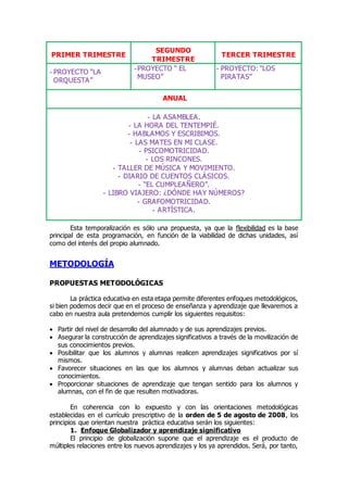 PRIMER TRIMESTRE 
SEGUNDO 
TRIMESTRE 
TERCER TRIMESTRE 
- PROYECTO “LA 
ORQUESTA ” 
- PROYECTO “ EL 
MUSEO” 
- PROYECTO: “LOS 
PIRA TA S” 
ANUAL 
- LA ASAMBLEA. 
- LA HORA DEL TENTEMPIÉ. 
- HABLAMOS Y ESCRIBIMOS. 
- LAS MATES EN MI CLASE. 
- PSICOMOTRICIDAD. 
- LOS RINCONES. 
- TALLER DE MÚSICA Y MOVIMIENTO. 
- DIARIO DE CUENTOS CLÁSICOS. 
- “EL CUMPLEA ÑERO”. 
- LIBRO VIAJERO: ¿DÓNDE HAY NÚMEROS? 
- GRAFOMOTRICIDAD. 
- ARTÍSTICA. 
Esta temporalización es sólo una propuesta, ya que la flexibilidad es la base 
principal de esta programación, en función de la viabilidad de dichas unidades, así 
como del interés del propio alumnado. 
METODOLOGÍA 
PROPUESTAS METODOLÓGICAS 
La práctica educativa en esta etapa permite diferentes enfoques metodológicos, 
si bien podemos decir que en el proceso de enseñanza y aprendizaje que llevaremos a 
cabo en nuestra aula pretendemos cumplir los siguientes requisitos: 
 Partir del nivel de desarrollo del alumnado y de sus aprendizajes previos. 
 Asegurar la construcción de aprendizajes significativos a través de la movilización de 
sus conocimientos previos. 
 Posibilitar que los alumnos y alumnas realicen aprendizajes significativos por sí 
mismos. 
 Favorecer situaciones en las que los alumnos y alumnas deban actualizar sus 
conocimientos. 
 Proporcionar situaciones de aprendizaje que tengan sentido para los alumnos y 
alumnas, con el fin de que resulten motivadoras. 
En coherencia con lo expuesto y con las orientaciones metodológicas 
establecidas en el currículo prescriptivo de la orden de 5 de agosto de 2008, los 
principios que orientan nuestra práctica educativa serán los siguientes: 
1. Enfoque Globalizador y aprendizaje significativo 
El principio de globalización supone que el aprendizaje es el producto de 
múltiples relaciones entre los nuevos aprendizajes y los ya aprendidos. Será, por tanto, 
 