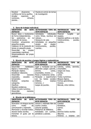 Resolver situaciones y 
conflictos de forma pacífica. 
Ampliar repertorio de 
canciones, refranes, 
poesías… 
Puesta en común de temas 
de investigación 
2. Zona de trabajo individual. 
OBJETIVOS DE ESTE 
ESPACIO 
ACTIVIDADES TIPO DE 
ESTE ESPACIO 
MATERIALES TIPO DE 
ESTE ESPACIO 
Buscar ideas y resoluciones 
de forma independientes. 
Ser autónomos en la 
resolución de tareas. 
Coordinar actuaciones en 
pequeños grupos. 
Colaborar en la resolución de 
tareas en pequeño grupo. 
Desarrollar las propias 
capacidades cognitivas. 
Responsabilizarse del propio 
material. 
Actividades individuales 
como fichas, escritura de 
noticias… 
Desayuno de aula. 
Actividades en pequeños 
grupos por equipo: 
construcciones, puzzles, 
cuentos… 
Material fungible por 
equipos. 
Soportes gráficos y de texto. 
Construcciones, puzzles, 
cuentos… 
3. Rincón de puzzles y juegos lógicos y matemáticos. 
OBJETIVOS DE ESTE 
ACTIVIDADES TIPO DE 
ESPACIO 
ESTE ESPACIO 
MATERIALES TIPO DE 
ESTE ESPACIO 
Desarrollar habilidades 
lógicas y matemáticas. 
Manipular objetos. 
Establecer relaciones. 
Desarrollar nociones 
espaciales, causales y 
temporales. 
Realizar conjuntos y 
categorías. 
Clasificar. 
Resolver problemas. 
Utilizar la serie numérica. 
Desarrollar nociones 
geométricas. 
Jugar y manipular con los 
diferentes juegos (parchís, 
dominó, cartas, 
ensartables, imanes…) 
Pesos y mediciones varias. 
Manipular y experimentar 
con los textos sociales 
(folletos, tarjetas 
números…) 
Juegos de puzzles. 
Loterías, cartas, dominós, 
ensartables. 
Juegos de mesa. 
Puzzles. 
cartas 
Textos numéricos. 
Bloques lógicos. 
Formas geométricas. 
Imanes. 
Báscula, cinta métrica. 
4. Rincón de la biblioteca. 
OBJETIVOS DE ESTE 
ESPACIO 
ACTIVIDADES TIPO DE 
ESTE ESPACIO 
MATERIALES TIPO DE 
ESTE ESPACIO 
Acercarse a la lengua escrita 
como medio de 
comunicación y expresión. 
Memorizar y recordar textos. 
Asociar textos escritos. 
Fomentar el gusto por la 
lectura. 
Lectura y visionado libre de 
cuento y textos. 
Lecturas guiadas. 
Préstamos de biblioteca. 
Actividades con cuentos, 
periódicos y poesías. 
Cuentos 
Periódicos. 
Cómics 
Atlas. 
Diversos textos escritos 
Álbumes. 
Ficheros y tarjetas con 
 