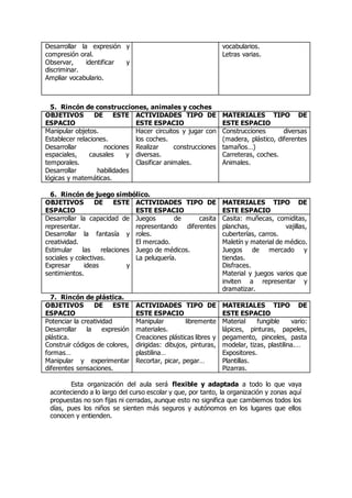 Desarrollar la expresión y 
compresión oral. 
Observar, identificar y 
discriminar. 
Ampliar vocabulario. 
vocabularios. 
Letras varias. 
5. Rincón de construcciones, animales y coches 
OBJETIVOS DE ESTE 
ESPACIO 
ACTIVIDADES TIPO DE 
ESTE ESPACIO 
MATERIALES TIPO DE 
ESTE ESPACIO 
Manipular objetos. 
Establecer relaciones. 
Desarrollar nociones 
espaciales, causales y 
temporales. 
Desarrollar habilidades 
lógicas y matemáticas. 
Hacer circuitos y jugar con 
los coches. 
Realizar construcciones 
diversas. 
Clasificar animales. 
Construcciones diversas 
(madera, plástico, diferentes 
tamaños…) 
Carreteras, coches. 
Animales. 
6. Rincón de juego simbólico. 
OBJETIVOS DE ESTE 
ESPACIO 
ACTIVIDADES TIPO DE 
ESTE ESPACIO 
MATERIALES TIPO DE 
ESTE ESPACIO 
Desarrollar la capacidad de 
representar. 
Desarrollar la fantasía y 
creatividad. 
Estimular las relaciones 
sociales y colectivas. 
Expresar ideas y 
sentimientos. 
Juegos de casita 
representando diferentes 
roles. 
El mercado. 
Juego de médicos. 
La peluquería. 
Casita: muñecas, comiditas, 
planchas, vajillas, 
cuberterías, carros. 
Maletín y material de médico. 
Juegos de mercado y 
tiendas. 
Disfraces. 
Material y juegos varios que 
inviten a representar y 
dramatizar. 
7. Rincón de plástica. 
OBJETIVOS DE ESTE 
ESPACIO 
ACTIVIDADES TIPO DE 
ESTE ESPACIO 
MATERIALES TIPO DE 
ESTE ESPACIO 
Potenciar la creatividad 
Desarrollar la expresión 
plástica. 
Construir códigos de colores, 
formas… 
Manipular y experimentar 
diferentes sensaciones. 
Manipular libremente 
materiales. 
Creaciones plásticas libres y 
dirigidas: dibujos, pinturas, 
plastilina… 
Recortar, picar, pegar… 
Material fungible vario: 
lápices, pinturas, papeles, 
pegamento, pinceles, pasta 
modelar, tizas, plastilina.… 
Expositores. 
Plantillas. 
Pizarras. 
Esta organización del aula será flexible y adaptada a todo lo que vaya 
aconteciendo a lo largo del curso escolar y que, por tanto, la organización y zonas aquí 
propuestas no son fijas ni cerradas, aunque esto no significa que cambiemos todos los 
días, pues los niños se sienten más seguros y autónomos en los lugares que ellos 
conocen y entienden. 
 