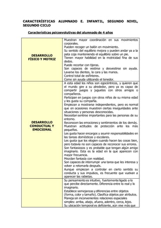 CARACTERÍSTICAS ALUMNADO E. INFANTIL, SEGUNDO NIVEL, 
SEGUNDO CICLO 
Características psicoevolutivas del alumnado de 4 años 
DESARROLLO 
FÍSICO Y MOTRIZ 
 Muestran mayor coordinación en sus movimientos 
corporales. 
 Pueden recoger un balón en movimiento. 
 Su sentido del equilibrio mejora y pueden andar ya a la 
pata coja manteniendo el equilibrio sobre un pie. 
 Tienen mayor habilidad en la motricidad fina de sus 
dedos. 
 Puede recortar con tijeras. 
 Son capaces de vestirse y desvestirse sin ayuda. 
Lavarse los dientes, la cara y las manos. 
 Control total de esfínteres. 
 Come sin ayuda utilizando el tenedor. 
DESARROLLO 
CONDUCTUAL Y 
EMOCIONAL 
 A esta edad los niños son egocéntricos, y quieren que 
el mundo gire a su alrededor, pero ya es capaz de 
compartir juegos y juguetes con otros amigos o 
compañeros. 
 Participan en juegos con otros niños de su misma edad 
y les gusta su compañía. 
 Empiezan a mostrarse independientes, pero es normal 
que en ocasiones muestren ciertas inseguridades ante 
situaciones y personas desconocidas. 
 Necesitan sentirse importantes para las personas de su 
entorno. 
 Reconocen las emociones y sentimientos de los demás. 
 Muestran actitudes de protección ante los más 
pequeños. 
 Les gusta hacer encargos y asumir responsabilidades en 
las tareas domésticas y escolares. 
Les gusta que los elogien cuando hacen las cosas bien, 
pero todavía no son capaces de reconocer sus errores. 
 Son fantasiosos y es probable que tengan algún amigo 
imaginario. Esta es la edad en la que aparecen con 
mayor frecuencia. 
 Mezclan fantasía con realidad. 
 Son capaces de interrumpir una tarea que les interesa y 
volver a retomarla después. 
 Aunque empiezan a controlar en cierto sentido su 
conducta y sus impulsos, es frecuente que vuelvan a 
aparecer las rabietas. 
 Su pensamiento es intuitivo, fuertemente ligado a lo 
que percibe directamente. Diferencia entre lo real y lo 
imaginario. 
 Establece semejanzas y diferencias entre objetos 
(forma, color y tamaño). Clasifica objetos por atributos. 
 Maneja sin inconvenientes relaciones espaciales 
simples: arriba, abajo, afuera, adentro, cerca, lejos. 
 Su ubicación temporal es deficiente, aún vive más que 
 