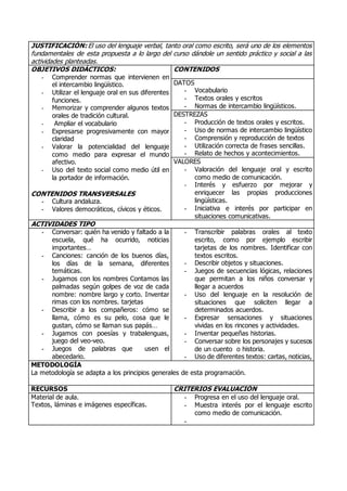 JUSTIFICACIÓN: El uso del lenguaje verbal, tanto oral como escrito, será uno de los elementos 
fundamentales de esta propuesta a lo largo del curso dándole un sentido práctico y social a las 
actividades planteadas. 
OBJETIVOS DIDÁCTICOS: 
- Comprender normas que intervienen en 
el intercambio lingüístico. 
- Utilizar el lenguaje oral en sus diferentes 
funciones. 
- Memorizar y comprender algunos textos 
orales de tradición cultural. 
- Ampliar el vocabulario 
- Expresarse progresivamente con mayor 
claridad 
- Valorar la potencialidad del lenguaje 
como medio para expresar el mundo 
afectivo. 
- Uso del texto social como medio útil en 
la portador de información. 
CONTENIDOS TRANSVERSALES 
- Cultura andaluza. 
- Valores democráticos, cívicos y éticos. 
CONTENIDOS 
DATOS 
- Vocabulario 
- Textos orales y escritos 
- Normas de intercambio lingüísticos. 
DESTREZAS 
- Producción de textos orales y escritos. 
- Uso de normas de intercambio lingüístico 
- Comprensión y reproducción de textos 
- Utilización correcta de frases sencillas. 
- Relato de hechos y acontecimientos. 
VALORES 
- Valoración del lenguaje oral y escrito 
como medio de comunicación. 
- Interés y esfuerzo por mejorar y 
enriquecer las propias producciones 
lingüísticas. 
- Iniciativa e interés por participar en 
situaciones comunicativas. 
ACTIVIDADES TIPO 
- Conversar: quién ha venido y faltado a la 
escuela, qué ha ocurrido, noticias 
importantes… 
- Canciones: canción de los buenos días, 
los días de la semana, diferentes 
temáticas. 
- Jugamos con los nombres Contamos las 
palmadas según golpes de voz de cada 
nombre: nombre largo y corto. Inventar 
rimas con los nombres. tarjetas 
- Describir a los compañeros: cómo se 
llama, cómo es su pelo, cosa que le 
gustan, cómo se llaman sus papás… 
- Jugamos con poesías y trabalenguas, 
juego del veo-veo. 
- Juegos de palabras que usen el 
abecedario. 
- Transcribir palabras orales al texto 
escrito, como por ejemplo escribir 
tarjetas de los nombres. Identificar con 
textos escritos. 
- Describir objetos y situaciones. 
- Juegos de secuencias lógicas, relaciones 
que permitan a los niños conversar y 
llegar a acuerdos 
- Uso del lenguaje en la resolución de 
situaciones que soliciten llegar a 
determinados acuerdos. 
- Expresar sensaciones y situaciones 
vividas en los rincones y actividades. 
- Inventar pequeñas historias. 
- Conversar sobre los personajes y sucesos 
de un cuento o historia. 
- Uso de diferentes textos: cartas, noticias, 
METODOLOGÍA 
La metodología se adapta a los principios generales de esta programación. 
RECURSOS CRITERIOS EVALUACIÓN 
Material de aula. 
Textos, láminas e imágenes específicas. 
- Progresa en el uso del lenguaje oral. 
- Muestra interés por el lenguaje escrito 
como medio de comunicación. 
- 
 