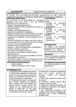 “LOS RINCONES” Anual, comienza en septiembre 
JUSTIFICACIÓN: En el apartado de metodología de esta programación se justificó el uso de 
los rincones. Al ser esta unidad para tres años, progresivamente los niños y niñas irán 
constituyendo los rincones y haciendo uso de ellos según las normas que se establezcan. 
OBJETIVOS DIDÁCTICOS: 
En los rincones se irán desarrollando las capacidades 
propuestas para este curso, si bien, los objetivos 
específicos que se pretenden son: 
- Propiciar el desarrollo global del niño. 
- Facilitar la actividad mental, la planificación personal y la 
toma de iniciativas. 
- Posibilitar aprendizajes significativos. 
- Desarrollar su creatividad e investigación. 
- Realizar actividades y que el niño las perciba como útiles. 
- Facilitar la comunicación de pequeño grupo entre sus 
compañeros y la individual, con otro compañero o con la 
profesora. 
- Potenciar el lenguaje oral y lógico en los niños, tanto en 
la comunicación como en la verbalización de su actividad. 
- Construir y asumir su realidad personal. 
- Propiciar el movimiento de los niños. 
- Descubrir y utilizar equilibradamente sus posibilidades 
motrices, sensitivas y expresivas. 
- Que sienta una escuela viva y cercana. 
- Que cubra sus necesidades de juego, actividad, 
egocentrismo, etc. 
- Que se exprese y se comunique con todas las formas de 
representación a su alcance. 
- Que adquiera hábitos y normas de comportamiento en el 
grupo y de control de sus emociones, sentimientos, etc. 
CONTENIDOS TRANSVERSALES 
- Cultura andaluza. 
- Valores democráticos, cívicos y éticos. 
CONTENIDOS 
DATOS 
- Consultar los contenidos 
generales de esta 
programación 
DESTREZAS 
- Consultar los contenidos 
generales de esta 
programación 
VALORES 
- Consultar los contenidos 
generales de esta 
programación 
METODOLOGÍA: 
Se adapta a los principios 
generales de esta programación, 
adaptando los espacios y 
normas propias de los rincones. 
RECURSOS 
Todos los materiales señalados 
en el apartado de metodología 
para los diferentes rincones. 
CRITERIOS DE EVALUACIÓN 
Los criterios generales de esta 
programación. 
ACTIVIDADES TIPO 
1º Juego libre por los espacios de la clase. 
2º Presentación progresiva de diferentes 
rincones: en esta zona vamos a poner una 
casita, ¿qué materiales nos hacen falta?, 
¿cómo los colocamos y clasificamos? 
3º Progresivamente iremos incorporando 
otros rincones: biblioteca con algunos 
libros y textos, Lógica y matemáticas con 
algunos puzzles y juegos, artistas con 
material no muy estructurado que les 
permita el juego libre en tres años 
(lápices, tizas y pizarras, apeen, plastilina) 
y construcciones con piezas y coches. 
4º Empezamos a valorar la necesidad de 
tener unas normas: números de 
personas, cuidado del material, 
recogida,… 
5º Entre todos elaboramos carteles para 
las normas 
6º Decoramos nuestros carnets para 
controlar el acceso al rincón. 
7º Realizamos actividades propuestas en 
el apartado de organización del espacio 
de esta programación. 
* Será fundamental presentar a los 
alumnos material variado y posibilidad de 
actividades que se vayan modificando 
periódicamente. 
 