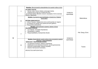 I
Nombre. Reconociendo antecedentes de nuestra cultura cívica
VALORES CÍVICOS
Héroes civiles, héroes militares, personajes ilustres.
Presencia de la mujer en la historia del Perú.
Los Símbolos Patrios (Bandera, escudo, escarapela e himno nacional).
Historia y Significado.
Unidad de
aprendizaje
Matemáticas
Hist. Geog y Econ.
Tutoría
II
Nombre: Asumiendo responsabilidades a través de un Sistema
Democrático
SISTEMA DEMOCRÁTICO
Cultura Tributaria: Obligaciones de los contribuyentes sin negocio.
La rendición de cuentas como práctica de buen gobierno.
Presupuestos participativos
IV
I
Nombre. Demostrando nuestros valores cívicos
VALORES CÍVICOS
Los Valores. Concepto Importancia
Honestidad y Justicia.
Responsabilidad y Compromiso Social.
Unidad de
aprendizaje
II
Nombre. Desarrollando nuestra cultura cívica conociendo nuestros
derechos y responsabilidades
DERECHOS Y RESPONSABILIDADES
Los Derechos Humanos. Historia e Importancia.
Clasificación de los Derechos Humanos: Las tres generaciones.
Derechos fundamentales: libertad e igualdad.
Derecho Internacional Humanitario.
PROYECTOS PARTICIPATIVOS
 