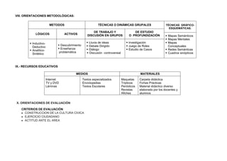 VIII. ORIENTACIONES METODOLÓGICAS:
METODOS TÉCNICAS O DINÁMICAS GRUPALES TÉCNICAS GRÁFICO-
ESQUEMÁTICAS.
LÓGICOS ACTIVOS
DE TRABAJO Y
DISCUSIÓN EN GRUPOS
DE ESTUDIO
O PROFUNDIZACIÓN  Mapas Semánticos
 Mapas Mentales
 Mapas
Conceptuales
 Redes Semánticas
 Cuadros sinópticos
 Inductivo-
Deductivo
 Analítico-
Sintético
 Descubrimiento
 Enseñanza
problemática
 Lluvia de ideas
 Debate Dirigido
 Diálogo
 Discusión controversial
 investigación
 Juego de Roles
 Estudio de Casos
IX.- RECURSOS EDUCATIVOS
MEDIOS MATERIALES
Internet
TV y DVD
Láminas
Textos especializados
Enciclopedias
Textos Escolares
Maquetas
Trípticos
Periódicos
Revistas
Afiches
Carpeta didáctica
Fichas Prácticas
Material didáctico diverso
elaborado por los docentes y
alumnos
X. ORIENTACIONES DE EVALUACIÓN
CRITERIOS DE EVALUACIÓN
CONSTRUCCION DE LA CULTURA CIVICA
EJERCICIO CIUDADANO
ACTITUD ANTE EL AREA
 