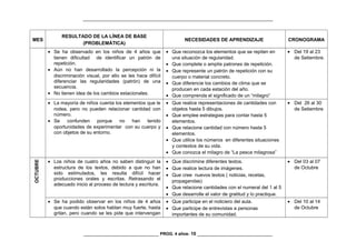 _________________________________________________________________________________
MES
RESULTADO DE LA LÍNEA DE BASE
(PROBLEMÁTICA)
NECESIDADES DE APRENDIZAJE CRONOGRAMA
• Se ha observado en los niños de 4 años que
tienen dificultad de identificar un patrón de
repetición.
• Aún no han desarrollado la percepción ni la
discriminación visual, por ello se les hace difícil
diferenciar las regularidades (patrón) de una
secuencia.
• No tienen idea de los cambios estacionales.
• Que reconozca los elementos que se repiten en
una situación de regularidad.
• Que complete o amplíe patrones de repetición.
• Que represente un patrón de repetición con su
cuerpo o material concreto.
• Que diferencie los cambios de clima que se
producen en cada estación del año.
• Que comprenda el significado de un “milagro”
• Del 19 al 23
de Setiembre.
• La mayoría de niños cuenta los elementos que le
rodea, pero no pueden relacionar cantidad con
número.
• Se confunden porque no han tenido
oportunidades de experimentar con su cuerpo y
con objetos de su entorno.
• Que realice representaciones de cantidades con
objetos hasta 5 dibujos.
• Que emplee estrategias para contar hasta 5
elementos.
• Que relacione cantidad con número hasta 5
elementos.
• Que utilice los números en diferentes situaciones
y contextos de su vida.
• Que conozca el milagro de “La pesca milagrosa”
• Del 26 al 30
de Setiembre
OCTUBRE
• Los niños de cuatro años no saben distinguir la
estructura de los textos, debido a que no han
sido estimulados, les resulta difícil hacer
producciones orales y escritas. Retrasando el
adecuado inicio al proceso de lectura y escritura.
• Que discrimine diferentes textos.
• Que realice lectura de imágenes.
• Que cree nuevos textos ( noticias, recetas,
propagandas)
• Que relacione cantidades con el numeral del 1 al 5
• Que desarrolle el valor de gratitud y lo practique.
• Del 03 al 07
de Octubre
• Se ha podido observar en los niños de 4 años
que cuando están solos hablan muy fuerte, hasta
gritan, pero cuando se les pide que intervengan
• Que participe en el noticiero del aula.
• Que participe de entrevistas a personas
importantes de su comunidad.
• Del 10 al 14
de Octubre
________________________________ PROG. 4 años- 10 ________________________________
 