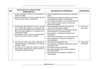 _________________________________________________________________________________
MES
RESULTADO DE LA LÍNEA DE BASE
(PROBLEMÁTICA)
NECESIDADES DE APRENDIZAJE CRONOGRAMA
en forma individual, lo hacen con cierta timidez o
hablan muy bajito.
• Asimismo desconocen la forma correcta de usar
el internet como medio de información.
• Que busque información en internet con ayuda del
adulto.
• Que relacione los objetos tecnológicos que conoce
con la utilidad que brindan a las personas.
• Que relacione cantidades con el numeral del 6 al 9
• Que a través de relatos conozca la historia del
señor de los milagros.
• Los niños de cuatro años aún no se han iniciado
en la cultura del cuidado y conservación del
agua y de la electricidad, porque no tienen idea
de lo que está pasando en el planeta por el
calentamiento global.
• Al plantearles nuevos retos de experimentación
pocos son los que se atreven a hacerlo.
• Que comprenda la importancia de cuidar los
recursos naturales (agua, energía)
• Menciona los cambios que sufren algunos objetos
al ser mezclados o por acción del calor.
• Que construya un prototipo de acuerdo a sus
necesidades.
• Que relacione cantidades con el numeral del 1 al 9.
• Que comprenda el mensaje de la parábola “El
buen samaritano”
• Del 17 al 21
de Octubre
• Los niños de cuatro años tienen dificultad de
resolver situaciones problemáticas que implican
aumentar o quitar.
• Así mismo no es capaz de proponer acciones
para resolver situaciones de manera vivencial o
con apoyo de material concreto.
• Que organicen la tiendita del aula.
• Que desarrollen habilidades matemáticas a través
del juego de roles.
• Que realicen lectura de productos.
• Que utilice estrategias para resolver problemas
para contar hasta 5.
• Que comprenda el mensaje de la parábola “La
oveja perdida”
• Del 24 al 28
de Octubre
________________________________ PROG. 4 años- 11 ________________________________
 