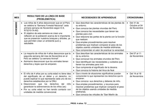 _________________________________________________________________________________
MES
RESULTADO DE LA LÍNEA DE BASE
(PROBLEMÁTICA)
NECESIDADES DE APRENDIZAJE CRONOGRAMA
NOVIEMBRE
• Los niños de 4 años desconocen que en el Perú
se celebra la “Semana Forestal Nacional” cada
primera semana de Noviembre según D.S.
N°0210-74-AG.
• El objetivo de esta semana es crear una
reflexión en la población acerca de lo importante
que es preservar nuestros bosques y árboles, ya
que permiten crear un ambiente puro y
saludable.
• Que describan las características de las plantas de
su entorno.
• Que conozca las plantas oriundas del Perú.
• Que conozca las necesidades que tienen las
plantas para vivir.
• Que relacione las partes de la planta con la función
que realizan.
• Que emplee procedimientos para resolver
problemas que implican comparar el peso de los
objetos usando unidades de medida arbitrarias.
• Que comprendan el valor de practicar la veracidad.
• Del 31 de
Octubre al 04
de Noviembre
• La mayoría de niños de 4 años desconoce que la
segunda semana del mes de Noviembre en el
Perú se celebra “La semana Animal”.
• Asimismo desconocen que los animales tienen
derechos y leyes que los amparan.
• Que describan las características de los animales
de su entorno.
• Que conozcan los animales oriundos del Perú
• Que identifiquen las necesidades y cuidados que
tienen los animales para vivir.
• Que comprenda el significado de la decena.
• Que conozca la historia del Arca de Noé
• Del 07 al 11
de Noviembre
• El niño de 4 años por su corta edad no tiene idea
del significado de un deber y un derecho, no
puede explicar lo que representa cada uno de los
derechos establecidos por la ONU.
• Desconocen que los derechos del niño
garantizan la sobrevivencia de los niños (as)
• Por su corta edad no han tenido contacto con
unidades de medida convencional.
• Que a través de situaciones significativas puedan
comprender lo que representan los derechos que lo
amparan.
• Que conozca sus derechos y deberes de niño.
• Que emplee procedimientos y recursos para
resolver problemas que implican comparar el peso
de los objetos usando unidades de medida
arbitrarias.
• Que conozca las virtudes de “San Martín de
• Del 14 al 18
de Noviembre
________________________________ PROG. 4 años- 12 ________________________________
 