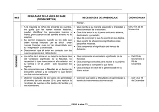 _________________________________________________________________________________
MES
RESULTADO DE LA LÍNEA DE BASE
(PROBLEMÁTICA)
NECESIDADES DE APRENDIZAJE CRONOGRAMA
Porres”.
• A la mayoría de niños les encanta los cuentos,
les gusta que les narren nuevas historias,
pueden identificar los personajes buenos y
malos, pero cuando se les cambia el texto no lo
aceptan
• Se sienten inseguros cuando se les pide que
creen nuevas historias. Les es difícil crear
nuevas historias, pues no han desarrollado aun
su imaginación y creatividad.
• Desconocen que el estar en contacto con los
cuentos propiciará el hábito lector.
• Que escriba a su manera siguiendo la linealidad y
direccionalidad de la escritura.
• Que dicte textos a su docente indicando el tema,
destinatario y propósito.
• Que dé a conocer lo que ha escrito en sus textos.
• Que a partir de situaciones significativas cree
pequeñas historias.
• Que comprenda el significado del tiempo de
Adviento.
Del 21 al 25 de
Noviembre
DICIEMBRE
• Los niños de 4 años en su mayoría no tiene idea
del verdadero significado de la Navidad, no
recuerdan lo que vivenciaron el año anterior en
su familia o en el Jardín solo recuerdan los
regalos.
• No comprenden que la Navidad es un tiempo de
encuentro familiar y de compartir lo que tienen
con los más necesitados.
• Que comprenda el verdadero significado de la
Navidad.
• Que proponga actitudes para ayudar a su prójimo.
• Que aprenda a compartir lo que tiene.
• Que practique el valor de la generosidad en su
diario actuar.
• Del 28 de
Noviembre al
09 de
Diciembre
• Obtener resultados de los logros de aprendizaje
al término del año escolar 2016, para realizar la
rendición de cuentas a los padres de familia y a
las autoridades.
• Conocer sus logros y dificultades de aprendizaje a
través de instrumentos de evaluación
• Del 12 al 16
de Diciembre
________________________________ PROG. 4 años- 13 ________________________________
 
