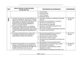 _________________________________________________________________________________
MES
RESULTADO DE LA LÍNEA DE BASE
(PROBLEMÁTICA)
NECESIDADES DE APRENDIZAJE CRONOGRAMA
• Lista de Cotejo.
• Entrevista al niño.
• Test de madurez
• Entrevista a PP.FF
ABRIL
• Los niños de 4 años aun no tienen definidos sus
gustos sus preferencias, desconocen el nombre
correcto de su comida, colores favoritos, tienen
pocos amigos, se muestran muchas veces
inseguros. Ante una situación planteada en
grupo, no les gusta compartir.
• La mayoría de niños conoce a los candidatos
presidenciales, debido al proceso electoral que
vivenciaremos todos los peruanos, pero los niños
no creen que ellos pueden ser candidatos de su
aula.
• Desarrollar y fortalecer su autoestima e identidad
personal.
• Desarrollo de la socialización y convivencia.
• Reconocer su identidad sexual.
• Que se exprese con seguridad.
• Que afirme su identidad participando en las
elecciones de su aula.
• Que a partir de situaciones significativas desarrolle
y practique el valor del orden.
• Del 04 al 08
de Abril
• El niño de 4 años desconoce su cuerpo como
una totalidad corpórea y que a través de él
puede realizar una serie de movimientos.
• Que reconozca las partes de su cuerpo en
situaciones cotidianas que realiza.
• Que descubra su cuerpo por dentro.
• Que aprenda a cuidar su cuerpo.
• Que descubra las posibilidades de movimiento de
su cuerpo.
• Que aprenda la oración del padre Nuestro.
• Del 11 al 15
de Abril
• Muchos niños pequeños, por su necesidad de
descubrir cosas nuevas han sufrido alguna vez
accidentes, por desconocimiento del peligro que
le rodea. Se hace necesario educar en la
prevención para evitar futuros traumas.
• Que participe en la construcción de la cultura
preventiva de los accidentes.
• Que aprenda a conducirse antes, durante y
después de un sismo.
• Que identifique las señales de evacuación y que
• Del 18 al 22
de Abril
________________________________ PROG. 4 años- 2 ________________________________
 