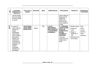 _________________________________________________________________________________
MES
SITUACIÓN
SIGNIFICATVA O
CONTEXTO
TÍTULO DE LA
UNIDAD
DURACIÓN ÁREA COMPETENCIAS CAPACIDADES PRODUCTO MATERIALES
Y RECURSOS
más fácil hacerles
todo como lavarles
las manos, ordenar
su ropa etc.
practicar hábitos de
higiene personal
(cepillado de
dientes, baño y
cambio de ropa)
para el cuidado de
su salud.
MAYO
• A nuestra I.E.
asisten niños que
provienen de
familias
desintegradas,
donde muchas
veces no existe la
figura paterna,
trayendo como
consecuencia
sentimientos de
inseguridad, baja
autoestima y
conflictos
emocionales,
dificultando sus
aprendizajes.
“EN MI FAMILIA
TODOS SOMOS
IMPORTANTES”
1
Semana
P.S. 9. ACTÚA
RESPONSABLE-
MENTE RESPECTO
A LOS RECURSOS
ECONÓMICOS
9.1. COMPRENDE
LAS RELACIONES
ENTRE LOS
ELEMENTOS DEL
SISTEMA
ECONÓMICO Y
FINANCIERO.
Vivencia las
ocupaciones de los
miembros de su
familia.
• Mi álbum familiar
• Tarjeta para
mamá.
• Realiza un
detalle para su
casa.
• Representa el rol
de sus padres.
Fotos
Videos
Láminas
Cartulinas
Tijeras
Vestimenta
________________________________ PROG. 4 años- 20 ________________________________
 