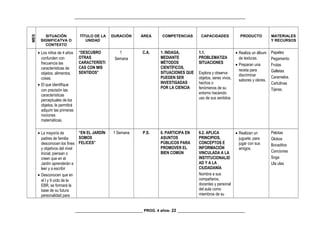 _________________________________________________________________________________
MES
SITUACIÓN
SIGNIFICATVA O
CONTEXTO
TÍTULO DE LA
UNIDAD
DURACIÓN ÁREA COMPETENCIAS CAPACIDADES PRODUCTO MATERIALES
Y RECURSOS
• Los niños de 4 años
confunden con
frecuencia las
características de
objetos, alimentos,
cosas.
• El que identifique
con precisión las
características
perceptuales de los
objetos, le permitirá
adquirir las primeras
nociones
matemáticas.
“DESCUBRO
OTRAS
CARACTERÍSTI
CAS CON MIS
SENTIDOS”
1
Semana
C.A. 1. INDAGA,
MEDIANTE
MÉTODOS
CIENTÍFICOS,
SITUACIONES QUE
PUEDEN SER
INVESTIGADAS
POR LA CIENCIA
1.1.
PROBLEMATIZA
SITUACIONES
Explora y observa
objetos, seres vivos,
hechos o
fenómenos de su
entorno haciendo
uso de sus sentidos
• Realiza un álbum
de texturas.
• Preparan una
receta para
discriminar
sabores y olores.
Papeles
Pegamento
Frutas
Galletas
Caramelos.
Cartulinas
Tijeras.
• La mayoría de
padres de familia
desconocen los fines
y objetivos del nivel
Inicial, piensan o
creen que en el
Jardín aprenderán a
leer y a escribir
• Desconocen que en
el I y II ciclo de la
EBR, se formará la
base de su futura
personalidad para
“EN EL JARDÍN
SOMOS
FELICES”
1 Semana P.S. 6. PARTICIPA EN
ASUNTOS
PÚBLICOS PARA
PROMOVER EL
BIEN COMÚN
6.2. APLICA
PRINCIPIOS,
CONCEPTOS E
INFORMACIÓN
VINCULADA A LA
INSTITUCIONALID
AD Y A LA
CIUDADANÍA
Nombra a sus
compañeros,
docentes y personal
del aula como
miembros de su
• Realizan un
juguete, para
jugar con sus
amigos.
Pelotas
Globos
Bocaditos
Canciones
Soga
Ula ulas
________________________________ PROG. 4 años- 22 ________________________________
 