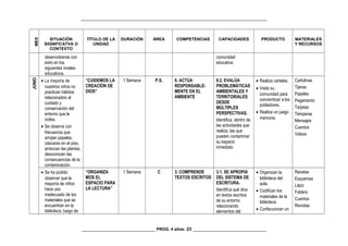 _________________________________________________________________________________
MES
SITUACIÓN
SIGNIFICATVA O
CONTEXTO
TÍTULO DE LA
UNIDAD
DURACIÓN ÁREA COMPETENCIAS CAPACIDADES PRODUCTO MATERIALES
Y RECURSOS
desenvolverse con
éxito en los
siguientes niveles
educativos.
comunidad
educativa
JUNIO
• La mayoría de
nuestros niños no
practican hábitos
relacionados al
cuidado y
conservación del
entorno que le
rodea.
• Se observa con
frecuencia que
arrojan papeles,
cáscaras en el piso,
arrancan las plantas,
desconocen las
consecuencias de la
contaminación.
“CUIDEMOS LA
CREACIÓN DE
DIOS”
1 Semana P.S. 8. ACTÚA
RESPONSABLE-
MENTE EN EL
AMBIENTE
8.2. EVALÚA
PROBLEMÁTICAS
AMBIENTALES Y
TERRITORIALES
DESDE
MÚLTIPLES
PERSPECTIVAS.
Identifica, dentro de
las actividades que
realiza, las que
pueden contaminar
su espacio
inmediato
• Realiza carteles.
• Visita su
comunidad para
concientizar a los
pobladores.
• Realiza un juego
memoria.
Cartulinas
Tijeras
Papeles
Pegamento
Tarjetas
Témperas
Mensajes
Cuentos
Videos
• Se ha podido
observar que la
mayoría de niños
hace uso
inadecuado de los
materiales que se
encuentran en la
biblioteca, luego de
“ORGANIZA
MOS EL
ESPACIO PARA
LA LECTURA”
1 Semana C 3. COMPRENDE
TEXTOS ESCRITOS
3.1. SE APROPIA
DEL SISTEMA DE
ESCRITURA.
Identifica qué dice
en textos escritos
de su entorno
relacionando
elementos del
• Organizan la
biblioteca del
aula.
• Codifican los
materiales de la
biblioteca
• Confeccionan un
Recetas
Esquemas
Lápiz
Folders
Cuentos
Revistas
________________________________ PROG. 4 años- 23 ________________________________
 