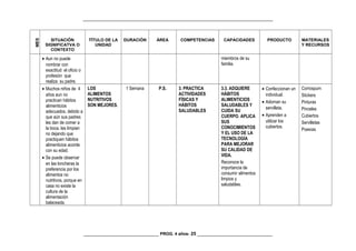 _________________________________________________________________________________
MES
SITUACIÓN
SIGNIFICATVA O
CONTEXTO
TÍTULO DE LA
UNIDAD
DURACIÓN ÁREA COMPETENCIAS CAPACIDADES PRODUCTO MATERIALES
Y RECURSOS
• Aun no puede
nombrar con
exactitud el oficio o
profesión que
realiza su padre.
miembros de su
familia.
• Muchos niños de 4
años aun no
practican hábitos
alimenticios
adecuados, debido a
que aún sus padres
les dan de comer a
la boca, les limpian
no dejando que
practiquen hábitos
alimenticios acorde
con su edad.
• Se puede observar
en las loncheras la
preferencia por los
alimentos no
nutritivos, porque en
casa no existe la
cultura de la
alimentación
balaceada.
LOS
ALIMENTOS
NUTRITIVOS
SON MEJORES.
1 Semana P.S. 3. PRACTICA
ACTIVIDADES
FÍSICAS Y
HÁBITOS
SALUDABLES
3.3. ADQUIERE
HÁBITOS
ALIMENTICIOS
SALUDABLES Y
CUIDA SU
CUERPO. APLICA
SUS
CONOCIMIENTOS
Y EL USO DE LA
TECNOLOGÍA
PARA MEJORAR
SU CALIDAD DE
VIDA.
Reconoce la
importancia de
consumir alimentos
limpios y
saludables.
• Confeccionan un
individual.
• Adornan su
servilleta.
• Aprenden a
utilizar los
cubiertos.
Corrospum
Stickers
Pinturas
Pinceles
Cubiertos
Servilletas
Poesías
________________________________ PROG. 4 años- 25 ________________________________
 