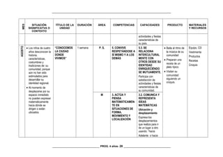 _________________________________________________________________________________
MES
SITUACIÓN
SIGNIFICATVA O
CONTEXTO
TÍTULO DE LA
UNIDAD
DURACIÓN ÁREA COMPETENCIAS CAPACIDADES PRODUCTO MATERIALES
Y RECURSOS
actividades y fiestas
características de
su país.
AGOSTO
• Los niños de cuatro
años desconocen la
historia,
características,
costumbres y
tradiciones de: su
comunidad, porque
aún no han sido
estimulados para
desarrollar su
identidad regional.
• Al momento de
desplazarse por su
espacio inmediato
no pueden expresar
matemáticamente
hacia dónde se
dirigen o están
ubicados.
“CONOCEMOS
LA CIUDAD
DONDE
VIVIMOS”
1 semana P. S. 5. CONVIVE
RESPETÁNDOSE A
SÍ MISMO Y A LOS
DEMÁS
5.3. SE
RELACIONA
INTERCULTURAL
MENTE CON
OTROS DESDE SU
IDENTIDAD
ENRIQUECIÉNDO
SE MUTUAMENTE.
Participa con
satisfacción de
actividades y fiestas
características de
su comunidad.
• Baila al ritmo de
la música de su
comunidad
• Preparan una
receta de un
plato típico.
• Visitan su
comunidad
siguiendo un
croquis.
Equipo, CD
Vestimenta
Productos
Recetas
Croquis
M 3. ACTÚA Y
PIENSA
MATEMÁTICAMEN-
TE EN
SITUACIONES DE
FORMA,
MOVIMIENTO Y
LOCALIZACIÓN
3.2. COMUNICA Y
REPRESENTA
IDEAS
MATEMÁTICAS
Ubicación y
desplazamiento
Expresa los
desplazamientos
que realiza para ir
de un lugar a otro
usando: “hacia
Adelante o hacia
________________________________ PROG. 4 años- 28 ________________________________
 