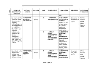 _________________________________________________________________________________
MES
SITUACIÓN
SIGNIFICATVA O
CONTEXTO
TÍTULO DE LA
UNIDAD
DURACIÓN ÁREA COMPETENCIAS CAPACIDADES PRODUCTO MATERIALES
Y RECURSOS
atrás”.
• La mayoría de niños
conoce las vocales,
las nombra como
unidades
individuales, pero no
las puede identificar
en las palabras.
• Cuando tiene que
comparar
colecciones de
objetos no usa
términos
matemáticos o
cuantificadores “más
que”, “menos que”,
“pocos”, “ninguno” y
“muchos.
“CONOCEMOS
EL PAÍS DE
LAS VOCALES”
1
Semana
C 3. COMPRENDE
TEXTOS ESCRITOS
3.1. SE APROPIA
DEL SISTEMA DE
ESCRITURA
Identifica qué dice
en textos escritos
de su entorno
relacionando
elementos del
mundo escrito.
• Confeccionan el
diccionario de las
vocales.
Revistas
Plumones
Figuras
Fichas
Papel de
colores
M 1. ACTÚA Y
PIENSA
MATEMÁTICAMEN-
TE EN
SITUACIONES DE
CANTIDAD
1.1. COMUNICA Y
REPRESENTA
IDEAS
MATEMÁTICAS
Número y medida:
Expresa la
comparación de
cantidades de
objetos mediante
las expresiones:
“muchos”, “pocos”,
“ninguno”.
• Los niños de 4 años
tienen mucha
dificultad para
clasificar o agrupar,
lo hacen en forma
“BUSCANDO EL
TESORO
PERDIDO”
1
Semana
M 1. ACTÚA Y
PIENSA
MATEMÁTICAMEN-
TE EN
SITUACIONES DE
1.1. COMUNICA Y
REPRESENTA
IDEAS
MATEMÁTICAS
Número y medida:
• Agrupan por
color, forma,
tamaño.
Siluetas
Peluches
Ropa
Botones
Ganchos
________________________________ PROG. 4 años- 29 ________________________________
 