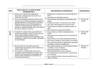 _________________________________________________________________________________
MES
RESULTADO DE LA LÍNEA DE BASE
(PROBLEMÁTICA)
NECESIDADES DE APRENDIZAJE CRONOGRAMA
• Entre los 2 y 5 años el niño debe haber
alcanzado su lateralización en función de su
mano, pie, ojo y oído.
participe de un simulacro, por el día mundial de la
tierra.
• Que afiance su lateralidad corporal.
• Un buen porcentaje de niños de 4 años no han
adquirido aun los hábitos de higiene necesarios y
correspondientes a su edad porque los adultos
(Padres) piensan que los niños pequeños no
entienden muchas cosas que se les dice y se
opta por lo más fácil hacerles todo como lavarles
las manos, ordenar su ropa etc.
• Que demuestre las diferentes posibilidades de su
cuerpo.
• Cuidado del cuerpo y conservación de la salud.
• Que utilice adecuadamente los útiles de aseo.
• Que practique los hábitos de higiene acorde a su
edad.
• Que aprenda la oración del Ave María.
• Del 25 al 29
de Abril
MAYO
• A nuestra I.E. asisten niños que provienen de
familias desintegradas, donde muchas veces no
existe la figura paterna, trayendo como
consecuencia sentimientos de inseguridad, baja
autoestima y conflictos emocionales, dificultando
sus aprendizajes.
• Que se sienta un miembro importante de su
familia.
• Que vivencie las ocupaciones de los miembros de
su familia.
• Que participe en las responsabilidades familiares.
• Que valore el trabajo de mamá dentro de la familia.
• Que a partir de situaciones significativas desarrolle
y practique el valor de la obediencia.
• Del 02 al 06
de Mayo
• Muchos niños de 4 años desconocen las
características perceptuales de los objetos de su
entorno (color, forma).
• Es necesario e indispensable que los niños
manipulen diversos materiales concretos, para
descubrir las características perceptuales que
poseen; estas experiencias lo acercarán a la
construcción de número.
• Que relacione objetos con formas bidimensionales
(cuadrado, círculo, Triángulo).
• Que relacione objetos con formas
tridimensionales(cubo, esfera, pirámide)
• Que descubra los colores primarios y secundarios
en su contexto.
• Que a través de relatos conozca la aparición de la
virgen de Fátima.
• Del 09 al 13
de Mayo
________________________________ PROG. 4 años- 3 ________________________________
 