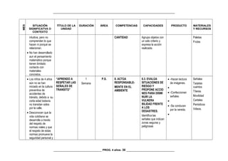 _________________________________________________________________________________
MES
SITUACIÓN
SIGNIFICATVA O
CONTEXTO
TÍTULO DE LA
UNIDAD
DURACIÓN ÁREA COMPETENCIAS CAPACIDADES PRODUCTO MATERIALES
Y RECURSOS
intuitiva, pero no
comprenden lo que
hacen ni porqué se
relacionan.
• No han desarrollado
aun el pensamiento
matemático porque
tienen limitado
contacto con
materiales
concretos.
CANTIDAD Agrupa objetos con
un solo criterio y
expresa la acción
realizada.
Paletas
Frutas
• Los niños de 4 años
aún no se han
iniciado en la cultura
preventiva de
accidentes de
tránsito, debido a su
corta edad todavía
no transitan solos
por la calle.
• Desconocen que la
vida cotidiana se
desarrolla a través
del respeto de
normas viales y que
el respeto de estas
normas promueve la
seguridad personal y
“APRENDO A
RESPETAR LAS
SEÑALES DE
TRANSITO”
1
Semana
P.S. 8. ACTÚA
RESPONSABLE-
MENTE EN EL
AMBIENTE
8.3. EVALÚA
SITUACIONES DE
RIESGO Y
PROPONE ACCIO
NES PARA DISMI
NUIR LA
VULNERA
BILIDAD FRENTE
A LOS
DESASTRES.
Identifica las
señales que indican
zonas seguras y
peligrosas
• -Hacen lectura
de imágenes.
•
• -Confeccionan
señales
•
• -Se conducen
por la vereda.
•
Señales
Tarjetas
cuentos
Títeres
Movilidad
Carteles
Periódicos
Videos.
________________________________ PROG. 4 años- 30 ________________________________
 