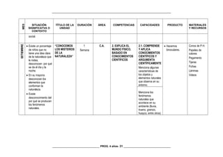 _________________________________________________________________________________
MES
SITUACIÓN
SIGNIFICATVA O
CONTEXTO
TÍTULO DE LA
UNIDAD
DURACIÓN ÁREA COMPETENCIAS CAPACIDADES PRODUCTO MATERIALES
Y RECURSOS
social.
SETIEMBRE
• Existe un porcentaje
de niños que no
tiene una idea clara
de la naturaleza que
le rodea,
desconocen por qué
se da el día y la
noche.
• En su mayoría
desconocen los
elementos que
conforman la
naturaleza.
• Existe
desconocimiento del
por qué se producen
los fenómenos
naturales.
“CONOCEMOS
LOS MISTERIOS
DE LA
NATURALEZA”
1
Semana
C.A. 2. EXPLICA EL
MUNDO FÍSICO,
BASADO EN
CONOCIMIENTOS
CIENTÍFICOS
2.1. COMPRENDE
Y APLICA
CONOCIMIENTOS
CIENTÍFICOS Y
ARGUMENTA
CIENTÍFICAMENTE
Menciona algunas
características de
los objetos y
elementos naturales
que observa en su
entorno.
• Hacemos
binoculares.
Conos de P.H.
Papeles de
colores
Pegamento
Tijeras
Fichas
Láminas
Videos
Menciona los
fenómenos
naturales que
acontece en su
ambiente (lluvia,
trueno, granizo,
huayco, entre otros)
________________________________ PROG. 4 años- 31 ________________________________
 
