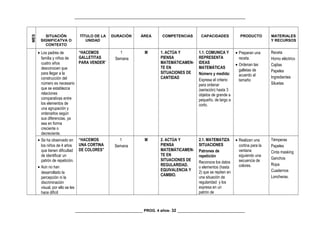 _________________________________________________________________________________
MES
SITUACIÓN
SIGNIFICATVA O
CONTEXTO
TÍTULO DE LA
UNIDAD
DURACIÓN ÁREA COMPETENCIAS CAPACIDADES PRODUCTO MATERIALES
Y RECURSOS
• Los padres de
familia y niños de
cuatro años
desconocen que
para llegar a la
construcción del
número es necesario
que se establezca
relaciones
comparativas entre
los elementos de
una agrupación y
ordenarlos según
sus diferencias, ya
sea en forma
creciente o
decreciente.
“HACEMOS
GALLETITAS
PARA VENDER”
1
Semana
M 1. ACTÚA Y
PIENSA
MATEMÁTICAMEN-
TE EN
SITUACIONES DE
CANTIDAD
1.1. COMUNICA Y
REPRESENTA
IDEAS
MATEMÁTICAS
Número y medida:
Expresa el criterio
para ordenar
(seriación) hasta 3
objetos de grande a
pequeño, de largo a
corto.
• Preparan una
receta.
• Ordenan las
galletas de
acuerdo al
tamaño
Receta
Horno eléctrico
Cajitas
Papeles
Ingredientes
Siluetas
• Se ha observado en
los niños de 4 años
que tienen dificultad
de identificar un
patrón de repetición.
• Aún no han
desarrollado la
percepción ni la
discriminación
visual, por ello se les
hace difícil
“HACEMOS
UNA CORTINA
DE COLORES”
1
Semana
M 2. ACTÚA Y
PIENSA
MATEMÁTICAMEN-
TE EN
SITUACIONES DE
REGULARIDAD,
EQUIVALENCIA Y
CAMBIO.
2.1. MATEMATIZA
SITUACIONES
Patrones de
repetición
Reconoce los datos
o elementos (hasta
2) que se repiten en
una situación de
regularidad y los
expresa en un
patrón de
• Realizan una
cortina para la
ventana
siguiendo una
secuencia de
colores.
Témperas
Papeles
Cinta masking
Ganchos
Ropa
Cuadernos
Loncheras.
________________________________ PROG. 4 años- 32 ________________________________
 
