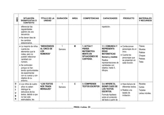 _________________________________________________________________________________
MES
SITUACIÓN
SIGNIFICATVA O
CONTEXTO
TÍTULO DE LA
UNIDAD
DURACIÓN ÁREA COMPETENCIAS CAPACIDADES PRODUCTO MATERIALES
Y RECURSOS
diferenciar las
regularidades
(patrón) de una
secuencia.
• No tienen idea de
los cambios
estacionarios.
repetición.
• La mayoría de niños
cuenta los
elementos que le
rodea, pero no
pueden relacionar
cantidad con
número.
• Se confunden
porque no han
tenido oportunidades
de experimentar
con su cuerpo y con
objetos de su
entorno.
“BIENVENIDOS
AL CIRCO DE
LOS
NÚMEROS”
1
Semana
M 1. ACTÚA Y
PIENSA
MATEMÁTICA
MENTE EN
SITUACIONES DE
CANTIDAD.
1.1. COMUNICA Y
REPRESENTA
IDEAS
MATEMÁTICAS
Número y medida
Realiza
representaciones de
cantidades con
objetos, hasta 5,
dibujos.
• Confeccionan
personajes de un
circo.
• Cuenta los
personajes que
se presentan en
cada función.
Títeres
Siluetas
Paletas
Chapas
Pelotas
Telas
O
C
T
U
B
R
• Los niños de cuatro
años no saben
distinguir la
estructura de los
textos, debido a que
no han sido
estimulados, les
“LOS TEXTOS
NOS TRAEN
MENSAJES”
1
Semana
C 3. COMPRENDE
TEXTOS ESCRITOS
3.4. INFIERE EL
SIGNIFI CADO DE
LOS TEXTOS
ESCRITOS.
Formula hipótesis
sobre el contenido
del texto a partir de
• Hace lectura de
diferentes textos.
• Realiza una
tarjeta de
invitación.
Recetas
Cartas
Tarjetas
Letras móviles.
________________________________ PROG. 4 años- 33 ________________________________
 