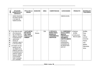 _________________________________________________________________________________
MES
SITUACIÓN
SIGNIFICATVA O
CONTEXTO
TÍTULO DE LA
UNIDAD
DURACIÓN ÁREA COMPETENCIAS CAPACIDADES PRODUCTO MATERIALES
Y RECURSOS
resolver situaciones
de manera vivencial
o con apoyo de
material concreto.
material concreto.
N
O
V
I
E
M
B
R
E
• Los niños de cuatro
años desconocen
que en el Perú se
celebra la ''Semana
Forestal Nacional''
cada primera
semana de
noviembre, según D.
S. Nº 0210-74-AG.
• El objetivo de esta
semana es crear
una reflexión en la
población acerca de
lo importante que es
preservar nuestros
bosques y árboles,
ya que permiten
crear un ambiente
puro y saludable.
“LAS PLANTAS
NOS NECESI
TAN Y NOSO
TROS A ELLAS
TAMBIÉN”.
1
Semana
C.A. 2. EXPLICA EL
MUNDO FÍSICO,
BASADO EN
CONOCIMIENTOS
CIENTÍFICOS
2.1. COMPRENDE Y
APLICA CONOCI-
MIENTOS
CIENTÍFICOS Y
ARGUMENTA
CIENTÍFICAMENTE
Describe las
características y
necesidades que
las plantas tienen
para vivir.
• Siembran
semillas.
• Confeccionan
flores de papel.
Semillas.
Flores
Hojas
Láminas
Canciones
Poesías
Vaso
Algodón
Papel afiche
Goma
________________________________ PROG. 4 años- 36 ________________________________
 