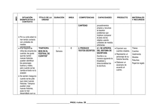 _________________________________________________________________________________
MES
SITUACIÓN
SIGNIFICATVA O
CONTEXTO
TÍTULO DE LA
UNIDAD
DURACIÓN ÁREA COMPETENCIAS CAPACIDADES PRODUCTO MATERIALES
Y RECURSOS
• Por su corta edad no
han tenido contacto
con unidades de
medida
convencional.
CANTIDAD procedimientos
propios y recursos
al resolver
problemas que
implican comparar
el peso de los
objetos usando
unidades de medida
arbitrarias.
• A la mayoría de
niños les encanta los
cuentos, les gusta
que les narren
nuevas historias,
pueden identificar
los personajes
buenos y malos,
pero cuando se les
cambia el texto no lo
aceptan
• Se sienten inseguros
cuando se les pide
que creen nuevas
historias. Tampoco
pueden crear
nuevas historias,
pues no han
desarrollado aun su
“PARTICIPA
MOS EN EL
FESTIVAL DE
CUENTOS”
1
Semana
C 4. PRODUCE
TEXTOS ESCRITOS
4.1. SE APROPIA
DEL SISTEMA DE
ESCRITURA
Escribe a su
manera siguiendo la
linealidad y
direccionalidad de
la escritura.
• Exponen sus
cuentos creados.
• Representa un
personaje de su
historia favorita.
• Elaboran un
escenario de
acuerdo al
cuento.
Títeres
Cuentos
Vestimenta
Siluetas
Peluches
Papel de regalo
________________________________ PROG. 4 años- 38 ________________________________
 