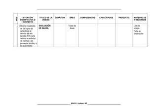 _________________________________________________________________________________
MES
SITUACIÓN
SIGNIFICATVA O
CONTEXTO
TÍTULO DE LA
UNIDAD
DURACIÓN ÁREA COMPETENCIAS CAPACIDADES PRODUCTO MATERIALES
Y RECURSOS
• Obtener resultados
de los logros de
aprendizaje al
término del año
escolar 2016, para
realizar la rendición
de cuentas a los
padres de familia y a
las autoridades.
EVALUACIÓN
DE SALIDA.
Todas las
Áreas
Lista de
cotejos.
Ficha de
observación
________________________________ PROG. 4 años- 40 ________________________________
 