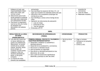 _________________________________________________________________________________
trabaja en el aula, qué
responsabilidades deben
tener como niños, qué
normas cumplir.
• Desconocen que el aula
donde asistirán el presente
año debe estar organizada
con participación de ellos
• Para tener un diagnóstico
real de los niños de 4 años
es necesario que
demuestren sus saberes
previos.
activamente.
• Que identifique los espacios del Aula, I.E y el
lugar que ocuparán los materiales dentro del aula.
• Que junto a sus compañeros propongan las
normas de su aula.
• Que identifique a Jesús como el amigo de los
niños.
• Aplicación de instrumentos de evaluación:
 Lista de Cotejo.
 Entrevista al niño.
 Test de madurez
• Entrevista a PP.FF
acuerdos de
convivencia.
• Lista de cotejos.
• Materiales rotulados.
ABRIL
RESULTADO DE LA LÍNEA
DE BASE
(PROBLEMATICA)
NECESIDADES DE APRENDIZAJES
(TEMAS)
CRONOGRAMA PRODUCTOS
• Los niños de 4 años aún
no tienen definidos sus
gustos sus preferencias,
desconocen el nombre
correcto de su comida,
colores favoritos, tienen
pocos amigos, se
muestran muchas veces
inseguros. Ante una
situación planteada en
grupo, no les gusta
compartir.
• La mayoría de niños
conoce a los candidatos
PRIMERA SEMANA: PROYECTO “ELEGIMOS A
NUESTROS REPRESENTANTES”
• Desarrollar y fortalecer su autoestima e
identidad personal.
• Desarrollo de la socialización y convivencia.
• Reconocer su identidad sexual.
• Que se exprese con seguridad.
• Que afirme su identidad participando en las
elecciones de su aula.
• Que a partir de situaciones significativas
desarrolle y practique el valor del orden.
• Del 04 al 08 de
Abril.
• Elige un símbolo.
• Participa en la campaña
electoral
• Emite su voto.
________________________________ PROG. 4 años- 42 ________________________________
 
