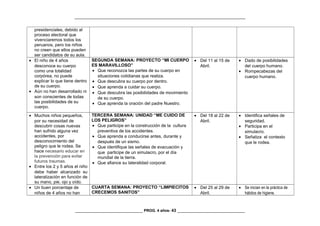 _________________________________________________________________________________
presidenciales, debido al
proceso electoral que
vivenciaremos todos los
peruanos, pero los niños
no creen que ellos pueden
ser candidatos de su aula.
• El niño de 4 años
desconoce su cuerpo
como una totalidad
corpórea, no puede
explicar lo que tiene dentro
de su cuerpo.
• Aún no han desarrollado ni
son conscientes de todas
las posibilidades de su
cuerpo.
SEGUNDA SEMANA: PROYECTO “MI CUERPO
ES MARAVILLOSO”
• Que reconozca las partes de su cuerpo en
situaciones cotidianas que realiza.
• Que descubra su cuerpo por dentro.
• Que aprenda a cuidar su cuerpo.
• Que descubra las posibilidades de movimiento
de su cuerpo.
• Que aprenda la oración del padre Nuestro.
• Del 11 al 15 de
Abril.
• Dado de posibilidades
del cuerpo humano.
• Rompecabezas del
cuerpo humano.
• Muchos niños pequeños,
por su necesidad de
descubrir cosas nuevas
han sufrido alguna vez
accidentes, por
desconocimiento del
peligro que le rodea. Se
hace necesario educar en
la prevención para evitar
futuros traumas.
• Entre los 2 y 5 años el niño
debe haber alcanzado su
lateralización en función de
su mano, pie, ojo y oído.
TERCERA SEMANA: UNIDAD “ME CUIDO DE
LOS PELIGROS”
• Que participe en la construcción de la cultura
preventiva de los accidentes.
• Que aprenda a conducirse antes, durante y
después de un sismo.
• Que identifique las señales de evacuación y
que participe de un simulacro, por el día
mundial de la tierra.
• Que afiance su lateralidad corporal.
• Del 18 al 22 de
Abril.
• Identifica señales de
seguridad.
• Participa en el
simulacro.
• Señaliza el contexto
que le rodea.
• Un buen porcentaje de
niños de 4 años no han
CUARTA SEMANA: PROYECTO “LIMPIECITOS
CRECEMOS SANITOS”
• Del 25 al 29 de
Abril.
• Se inician en la práctica de
hábitos de higiene.
________________________________ PROG. 4 años- 43 ________________________________
 