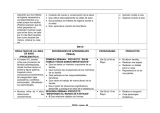 _________________________________________________________________________________
adquirido aun los hábitos
de higiene necesarios y
correspondientes a su
edad porque los adultos
(Padres) piensan que los
niños pequeños no
entienden muchas cosas
que se les dice y se opta
por lo más fácil hacerles
todo como lavarles las
manos, ordenar su ropa
etc.
• Cuidado del cuerpo y conservación de la salud.
• Que utilice adecuadamente los útiles de aseo.
• Que practique los hábitos de higiene acorde a
su edad.
• Que aprenda la oración del Ave María.
• Aprenden a doblar su ropa.
• Organizan el sector de aseo.
MAYO
RESULTADO DE LA LÍNEA
DE BASE
(PROBLEMATICA)
NECESIDADES DE APRENDIZAJES
(TEMAS)
CRONOGRAMA PRODUCTOS
• A nuestra I.E. asisten
niños que provienen de
familias desintegradas,
donde muchas veces no
existe la figura paterna,
trayendo como
consecuencia sentimientos
de inseguridad, baja
autoestima y conflictos
emocionales, dificultando
sus aprendizajes.
PRIMERA SEMANA: PROYECTO “EN MI
FAMILIA TODOS SOMOS IMPORTANTES”
• Que se sienta un miembro importante de su
familia.
• Que vivencie las ocupaciones de los miembros
de su familia.
• Que participe en las responsabilidades
familiares.
• Que valore el trabajo de mamá dentro de la
familia.
• Que a partir de situaciones significativas
desarrolle y practique el valor de la obediencia.
• Del 02 al 06 de
Mayo
• Mi álbum familiar.
• Realizan una tarjeta.
• Realizan un detalle
para su casa.
• Representa el rol de
sus padres.
• Muchos niños de 4 años
desconocen las
características
SEGUNDA SEMANA: PROYECTO
“BIENVENIDO AL MUNDO DE FANTASÍA”
• ll Que relacione objetos con formas
• Del 09 al 13 de
Mayo
• Realiza un tangram.
• Crea personajes
fantásticos.
________________________________ PROG. 4 años- 44 ________________________________
 
