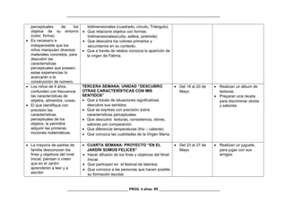_________________________________________________________________________________
perceptuales de los
objetos de su entorno
(color, forma).
• Es necesario e
indispensable que los
niños manipulen diversos
materiales concretos, para
descubrir las
características
perceptuales que poseen;
estas experiencias lo
acercarán a la
construcción de número.
bidimensionales (cuadrado, círculo, Triángulo).
• Que relacione objetos con formas
tridimensionales(cubo, esfera, pirámide)
• Que descubra los colores primarios y
secundarios en su contexto.
• Que a través de relatos conozca la aparición de
la virgen de Fátima.
• Los niños de 4 años
confunden con frecuencia
las características de
objetos, alimentos, cosas.
• El que identifique con
precisión las
características
perceptuales de los
objetos, le permitirá
adquirir las primeras
nociones matemáticas.
TERCERA SEMANA: UNIDAD “DESCUBRO
OTRAS CARACTERÍSTICAS CON MIS
SENTIDOS”
• Que a través de situaciones significativas
descubra sus sentidos.
• Que se exprese con precisión sobre
características perceptuales.
• Que descubra texturas, consistencia, olores,
sabores por comparación.
• Que diferencie temperaturas (frio – caliente)
• Que conozca las cualidades de la Virgen María.
• Del 16 al 20 de
Mayo
• Realizan un álbum de
texturas.
• Preparan una receta
para discriminar olores
y sabores.
• La mayoría de padres de
familia desconocen los
fines y objetivos del nivel
Inicial, piensan o creen
que en el Jardín
aprenderán a leer y a
escribir
• CUARTA SEMANA: PROYECTO “EN EL
JARDÍN SOMOS FELICES”
• Hacer difusión de los fines y objetivos del Nivel
Inicial.
• Que participen en el festival de talentos.
• Que conozca a las personas que hacen posible
su formación escolar.
• Del 23 al 27 de
Mayo
• Realizan un juguete,
para jugar con sus
amigos.
________________________________ PROG. 4 años- 45 ________________________________
 