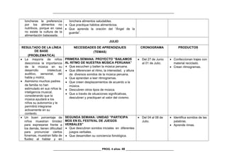 _________________________________________________________________________________
loncheras la preferencia
por los alimentos no
nutritivos, porque en casa
no existe la cultura de la
alimentación balaceada.
lonchera alimentos saludables.
• Que practique hábitos alimenticios.
• Que aprenda la oración del “Ángel de la
guarda”.
JULIO
RESULTADO DE LA LÍNEA
DE BASE
(PROBLEMATICA)
NECESIDADES DE APRENDIZAJES
(TEMAS)
CRONOGRAMA PRODUCTOS
• La mayoría de niños
desconoce la importancia
de la música en su
desarrollo intelectual,
auditivo, sensorial, del
habla y motriz.
• Asimismo muchos padres
de familia no han
estimulado en sus niños la
inteligencia musical,
considerando que la
música ayudará a los
niños su autonomía y le
permitirá integrarse
activamente en su
contexto.
PRIMERA SEMANA: PROYECTO “BAILAMOS
AL RITMO DE NUESTRA MÚSICA PERUANA”
• Que escuchen y bailen la música peruana.
• Que diferencien el ritmo, la intensidad, y altura
de diversos sonidos de la música peruana.
• Que aprendan a leer ritmogramas.
• Que creen desplazamientos de acuerdo a la
música.
• Descubren otros tipos de música.
• Que a través de situaciones significativas,
descubran y practiquen el valor del civismo.
• Del 27 de Junio
al 01 de Julio.
• Confeccionan trajes con
material reciclado.
• Crean ritmogramas.
• Un buen porcentaje de
niños muestran timidez
para expresarse frente a
los demás, tienen dificultad
para pronunciar ciertos
fonemas, muestran falta de
fluidez al hablar y en
SEGUNDA SEMANA: UNIDAD “PARTICIPA
MOS EN EL FESTIVAL DE JUEGOS
VERBALES”
• Que descubran sonidos iniciales en diferentes
juegos verbales.
• Que desarrollen su conciencia fonológica.
• Del 04 al 08 de
Julio.
• Identifica sonidos de las
palabras.
• Aprende rimas.
________________________________ PROG. 4 años- 48 ________________________________
 