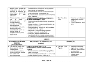 _________________________________________________________________________________
algunos casos escases de
vocabulario, esto es una
dificultad al momento de
comunicarse, generando
inseguridad y baja
autoestima.
• Que mejoren la vocalización de las palabras e
incrementan su vocabulario.
• Que ejerciten su aparato fonador a través de
rimas, canciones, trabalenguas, etc.
• Que reconozca la celebración de la Santa misa
como una fiesta.
• Falta de identidad nacional
con la patria y
desconocimiento del
proceso histórico.
• Los niños en un 70%
desconocen las
características de nuestro
territorio, así como
costumbres, lo que no les
permite formar su
identidad territorial, amor
por la patria.
TERCERA Y CUARTA SEMANA: PROYECTO
“EL PERÚ ES MARAVILLOSO”
• Que reconozca las características geográficas
de su país.
• Que se nombre a sí mismo como miembro del
país al que pertenece.
• Que participe con satisfacción de actividades
características de su país.
• Reconocer y valorar la historia, héroes y
símbolos patrios de nuestro Perú.
• Que utilice términos matemáticos de
cuantificación.(más, menos, muchos, pocos)
• Que aprenda una canción al Divino niño Jesús.
• Del 11 al 22 de
Julio
• Hacemos un collage de
los animales oriundos
del Perú.
• Conoce la historia de su
país.
AGOSTO
RESULTADO DE LA LÍNEA
DE BASE
(PROBLEMATICA)
NECESIDADES DE APRENDIZAJES
(TEMAS)
CRONOGRAMA
• Los niños de cuatro años
desconocen la historia,
características,
costumbres y tradiciones
de: su comunidad, porque
aún no han sido
estimulados para
PRIMERA SEMANA: PROYECTO
“CONOCEMOS LA COMUNIDAD DONDE
VIVIMOS”
• Que conozca las características geográficas
de su comunidad.
• Que conozca las costumbres de su comunidad.
• Que se identifique con la cultura de su
• Del 08 al 12 de
Agosto.
• Visitan su comunidad
siguiendo un croquis.
• Preparan una receta de
un plato típico.
• Bailan al ritmo de la
música de su
comunidad.
________________________________ PROG. 4 años- 49 ________________________________
 