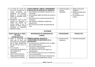 _________________________________________________________________________________
• Los niños de 4 años aún
no se han iniciado en la
cultura preventiva de
accidentes de tránsito,
debido a su corta edad
todavía no transitan solos
por la calle.
• Desconocen que la vida
cotidiana se desarrolla a
través del respeto de
normas viales y que el
respeto de estas normas
promueve la seguridad
personal y social.
CUARTA SEMANA: UNIDAD “APRENDEMOS
A RESPETAR LAS SEÑALES DE TRÁNSITO”
• Que identifique las señales de tránsito en su
comunidad.
• Que practique reglas de tránsito de acuerdo a
su edad.
• Que se inicie en la cultura de prevención de
accidentes.
• Que relacione cantidades de diferentes
agrupaciones.
• Que conozca las virtudes de Santa Rosa de
Lima.
• Del 29 de Agosto
al 02 de
Setiembre.
• Realizan lectura de
imágenes.
• Elaboran señales para
un circuito.
• Se conducen por la
vereda.
SETIEMBRE
RESULTADO DE LA LÍNEA
DE BASE
(PROBLEMATICA)
NECESIDADES DE APRENDIZAJES
(TEMAS)
CRONOGRAMA PRODUCTOS
• Existe un porcentaje de
niños que no tiene una
idea clara de la naturaleza
que le rodea, desconocen
por qué se da el día y la
noche.
• En su mayoría
desconocen los elementos
que conforman la
naturaleza.
• Existe desconocimiento
del por qué se producen
los fenómenos naturales.
PRIMERA SEMANA: PROYECTO
“CONOCEMOS LOS MISTERIOS DE LA
NATURALEZA”
• Que reconozca la naturaleza como un regalo
de la creación de Dios.
• Que conozca algunos elementos de la
naturaleza y su importancia.
• Que describa el sol y la luna según sus
características.
• Que relacione el día con el sol y la noche con
la luna y las estrellas.
• Que mencione los fenómenos naturales que
acontece en su ambiente (lluvia, trueno,
• Del 05 al 09 de
Setiembre.
• Hacemos binoculares.
________________________________ PROG. 4 años- 51 ________________________________
 