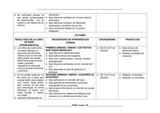 _________________________________________________________________________________
• Se confunden porque no
han tenido oportunidades
de experimentar con su
cuerpo y con objetos de su
entorno.
elementos.
• Que relacione cantidad con número hasta 5
elementos.
• Que utilice los números en diferentes
situaciones y contextos de su vida.
• Que conozca el milagro de “La pesca
milagrosa”
OCTUBRE
RESULTADO DE LA LÍNEA
DE BASE
(PROBLEMATICA)
NECESIDADES DE APRENDIZAJES
(TEMAS)
CRONOGRAMA PRODUCTOS
• Los niños de cuatro años
no saben distinguir la
estructura de los textos,
debido a que no han sido
estimulados, les resulta
difícil hacer producciones
orales y escritas,
retrasando el adecuado
inicio al proceso de lectura
y escritura.
PRIMERA SEMANA: UNIDAD “LOS TEXTOS
NOS TRAEN MENSAJES”
• Que discrimine diferentes textos.
• Que realice lectura de imágenes.
• Que cree nuevos textos ( noticias, recetas,
propagandas)
• Que relacione cantidades con el numeral del 1
al 5
• Que desarrolle el valor de gratitud y lo
practique.
• Del 03 al 07 de
Octubre.
• Hace lectura de
diferentes textos.
• Realiza una tarjeta de
invitación.
• Se ha podido observar en
los niños de 4 años que
cuando están solos hablan
muy fuerte, hasta gritan,
pero cuando se les pide
que intervengan en forma
individual, lo hacen con
cierta timidez o hablan
muy bajito.
• Asimismo desconocen la
SEGUNDA SEMANA: UNIDAD “JUGUEMOS AL
NOTICIERO”
• Que participe en el noticiero del aula.
• Que participe de entrevistas a personas
importantes de su comunidad.
• Que busque información en internet con ayuda
del adulto.
• Que relacione los objetos tecnológicos que
conoce con la utilidad que brindan a las
• Del 10 al 14 de
Octubre.
• Realizan entrevistas.
• Elaboran un micrófono.
________________________________ PROG. 4 años- 53 ________________________________
 