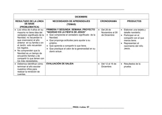 _________________________________________________________________________________
DICIEMBRE
RESULTADO DE LA LÍNEA
DE BASE
(PROBLEMATICA)
NECESIDADES DE APRENDIZAJES
(TEMAS)
CRONOGRAMA PRODUCTOS
• Los niños de 4 años en su
mayoría no tiene idea del
verdadero significado de la
Navidad, no recuerdan lo
que vivenciaron el año
anterior en su familia o en
el Jardín solo recuerdan
los regalos.
• No comprenden que la
Navidad es un tiempo de
encuentro familiar y de
compartir lo que tienen con
los más necesitados.
PRIMERA Y SEGUNDA SEMANA: PROYECTO
“NAVIDAD ES LA FIESTA DE JESÚS”
• Que comprenda el verdadero significado de la
Navidad.
• Que proponga actitudes para ayudar a su
prójimo.
• Que aprenda a compartir lo que tiene.
• Que practique el valor de la generosidad en su
diario actuar.
• Del 28 de
Noviembre al 09
de Diciembre
• Elaboran una tarjeta y
detalle navideño.
• Participan en el
compartir con el que
menos tiene.
• Representan el
nacimiento del niño
Jesús.
• Debemos identificar cómo
terminan el año escolar
nuestros niños para
realizar la rendición de
cuentas.
EVALUACIÓN DE SALIDA • Del 12 al 16 de
Diciembre.
• Resultados de la
prueba.
________________________________ PROG. 4 años- 57 ________________________________
 