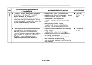 _________________________________________________________________________________
MES
RESULTADO DE LA LÍNEA DE BASE
(PROBLEMÁTICA)
NECESIDADES DE APRENDIZAJE CRONOGRAMA
JULIO
• La mayoría de niños desconoce la importancia
de la música en su desarrollo intelectual,
auditivo, sensorial, del habla y motriz.
• Asimismo muchos padres de familia no han
estimulado en sus niños la inteligencia musical,
considerando que la música ayudará a los niños
su autonomía y le permitirá integrarse
activamente en su contexto.
• Que escuchen y bailen la música peruana.
• Que diferencien el ritmo, la intensidad, y altura de
diversos sonidos de la música peruana.
• Que aprendan a leer ritmogramas.
• Que creen desplazamientos de acuerdo a la
música.
• Descubren otros tipos de música.
• Que a través de situaciones significativas,
• descubran y practiquen el valor del civismo.
• Del 27 de
Junio al 01 de
Julio
• Un buen porcentaje de niños muestran timidez
para expresarse frente a los demás, tienen
dificultad para pronunciar ciertos fonemas,
muestran falta de fluidez al hablar y en algunos
casos escases de vocabulario, esto es una
dificultad al momento de comunicarse,
generando inseguridad y baja autoestima.
• Que descubran sonidos iniciales en diferentes
juegos verbales.
• Que desarrollen su conciencia fonológica.
• Que mejoren la vocalización de las palabras e
incrementan su vocabulario.
• Que ejerciten su aparato fonador a través de
rimas, canciones, trabalenguas, etc.
• Que reconozca la celebración de la Santa misa
como una fiesta.
• Del 04 al 08
de Julio
________________________________ PROG. 4 años- 6 ________________________________
 