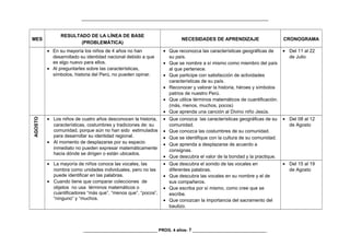 _________________________________________________________________________________
MES
RESULTADO DE LA LÍNEA DE BASE
(PROBLEMÁTICA)
NECESIDADES DE APRENDIZAJE CRONOGRAMA
• En su mayoría los niños de 4 años no han
desarrollado su identidad nacional debido a que
es algo nuevo para ellos.
• Al preguntarles sobre las características,
símbolos, historia del Perú, no pueden opinar.
• Que reconozca las características geográficas de
su país.
• Que se nombre a sí mismo como miembro del país
al que pertenece.
• Que participe con satisfacción de actividades
características de su país.
• Reconocer y valorar la historia, héroes y símbolos
patrios de nuestro Perú.
• Que utilice términos matemáticos de cuantificación.
(más, menos, muchos, pocos)
• Que aprenda una canción al Divino niño Jesús.
• Del 11 al 22
de Julio
AGOSTO
• Los niños de cuatro años desconocen la historia,
características, costumbres y tradiciones de: su
comunidad, porque aún no han sido estimulados
para desarrollar su identidad regional.
• Al momento de desplazarse por su espacio
inmediato no pueden expresar matemáticamente
hacia dónde se dirigen o están ubicados.
• Que conozca las características geográficas de su
comunidad.
• Que conozca las costumbres de su comunidad.
• Que se identifique con la cultura de su comunidad.
• Que aprenda a desplazarse de acuerdo a
consignas.
• Que descubra el valor de la bondad y la practique.
• Del 08 al 12
de Agosto
• La mayoría de niños conoce las vocales, las
nombra como unidades individuales, pero no las
puede identificar en las palabras.
• Cuando tiene que comparar colecciones de
objetos no usa términos matemáticos o
cuantificadores “más que”, “menos que”, “pocos”,
“ninguno” y “muchos.
• Que descubra el sonido de las vocales en
diferentes palabras.
• Que descubra las vocales en su nombre y el de
sus compañeros.
• Que escriba por sí mismo, como cree que se
escribe.
• Que conozcan la importancia del sacramento del
bautizo.
• Del 15 al 19
de Agosto
________________________________ PROG. 4 años- 7 ________________________________
 