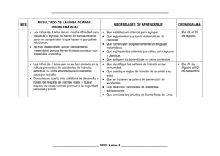 _________________________________________________________________________________
MES
RESULTADO DE LA LÍNEA DE BASE
(PROBLEMÁTICA)
NECESIDADES DE APRENDIZAJE CRONOGRAMA
• Los niños de 4 años tienen mucha dificultad para
clasificar o agrupar, lo hacen en forma intuitiva,
pero no comprenden lo que hacen ni porqué se
relacionan.
• No han desarrollado aun el pensamiento
matemático porque tienen limitado contacto con
materiales concretos.
• Que establezcan criterios para agrupar.
• Que argumenten sus ideas matemáticas al
clasificar.
• Que construyan progresivamente un lenguaje
matemático.
• Que expliquen los criterios que utiliza para agrupar
y clasificar.
• Que apliquen su aprendizaje en otros contextos.
• Del 22 al 26
de Agosto
• Los niños de 4 años aún no se han iniciado en la
cultura preventiva de accidentes de tránsito,
debido a su corta edad todavía no transitan
solos por la calle.
• Desconocen que la vida cotidiana se desarrolla a
través del respeto de normas viales y que el
respeto de estas normas promueve la seguridad
personal y social.
• Que identifique las señales de tránsito en su
comunidad.
• Que practique reglas de tránsito de acuerdo a su
edad.
• Que se inicie en la cultura de prevención de
accidentes.
• Que relacione cantidades de diferentes
agrupaciones.
• Que conozca las virtudes de Santa Rosa de Lima.
• Del 29 de
Agosto al 02
de Setiembre
________________________________ PROG. 4 años- 8 ________________________________
 
