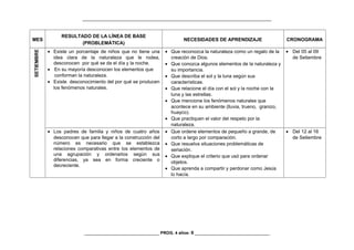 _________________________________________________________________________________
MES
RESULTADO DE LA LÍNEA DE BASE
(PROBLEMÁTICA)
NECESIDADES DE APRENDIZAJE CRONOGRAMA
SETIEMBRE
• Existe un porcentaje de niños que no tiene una
idea clara de la naturaleza que le rodea,
desconocen por qué se da el día y la noche.
• En su mayoría desconocen los elementos que
conforman la naturaleza.
• Existe desconocimiento del por qué se producen
los fenómenos naturales.
• Que reconozca la naturaleza como un regalo de la
creación de Dios.
• Que conozca algunos elementos de la naturaleza y
su importancia.
• Que describa el sol y la luna según sus
características.
• Que relacione el día con el sol y la noche con la
luna y las estrellas.
• Que mencione los fenómenos naturales que
acontece en su ambiente (lluvia, trueno, granizo,
huayco).
• Que practiquen el valor del respeto por la
naturaleza.
• Del 05 al 09
de Setiembre
• Los padres de familia y niños de cuatro años
desconocen que para llegar a la construcción del
número es necesario que se establezca
relaciones comparativas entre los elementos de
una agrupación y ordenarlos según sus
diferencias, ya sea en forma creciente o
decreciente.
• Que ordene elementos de pequeño a grande, de
corto a largo por comparación.
• Que resuelva situaciones problemáticas de
seriación.
• Que explique el criterio que usó para ordenar
objetos.
• Que aprenda a compartir y perdonar como Jesús
lo hacía.
• Del 12 al 16
de Setiembre
________________________________ PROG. 4 años- 9 ________________________________
 