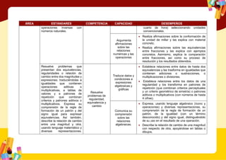 ÁREA ESTÁNDARES COMPETENCIA CAPACIDAD DESEMPEÑOS
operaciones inversas con
números naturales.
cuarto de hora) seleccionando unidades
convencionales.
Argumenta
afirmaciones
sobre las
relaciones
numéricas y las
operaciones
 Realiza afirmaciones sobre la conformación de
la unidad de millar y las explica con material
concreto.
 Realiza afirmaciones sobre las equivalencias
entre fracciones y las explica con ejemplos
concretos. Asimismo, explica la comparación
entre fracciones, así como su proceso de
resolución y los resultados obtenidos.
Resuelve problemas que
presentan dos equivalencias,
regularidades o relación de
cambio entre dos magnitudes y
expresiones; traduciéndolas a
igualdades que contienen
operaciones aditivas o
multiplicativas, a tablas de
valores y a patrones de
repetición que combinan
criterios y patrones aditivos o
multiplicativos. Expresa su
comprensión de la regla de
formación de un patrón y del
signo igual para expresar
equivalencias. Así también,
describe la relación de cambio
entre una magnitud y otra;
usando lenguaje matemático y
diversas representaciones.
Resuelve
problemas de
regularidad,
equivalencia y
cambio
Traduce datos y
condiciones a
expresiones
algebraicas y
gráficas
 Establece relaciones entre datos de hasta dos
equivalencias y las trasforma en igualdades que
contienen adiciones o sustracciones, o
multiplicaciones o divisiones.
 Establece relaciones entre los datos de una
regularidad y los transforma en patrones de
repetición (que combinan criterios perceptuales
y un criterio geométrico de simetría) o patrones
aditivos o multiplicativos (con números de hasta
4 cifras).
Comunica su
comprensión
sobre las
relaciones
algebraicas.
 Expresa, usando lenguaje algebraico (ícono y
operaciones) y diversas representaciones, su
comprensión de la regla de formación de un
patrón, de la igualdad (con un término
desconocido) y del signo igual, distinguiéndolo
de su uso en el resultado de una operación.
 Describe la relación de cambio de una magnitud
con respecto de otra, apoyándose en tablas o
dibujos.
 