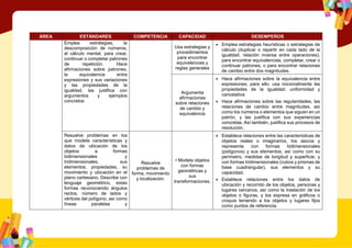 ÁREA ESTÁNDARES COMPETENCIA CAPACIDAD DESEMPEÑOS
Emplea estrategias, la
descomposición de números,
el cálculo mental, para crear,
continuar o completar patrones
de repetición. Hace
afirmaciones sobre patrones,
la equivalencia entre
expresiones y sus variaciones
y las propiedades de la
igualdad, las justifica con
argumentos y ejemplos
concretos
Usa estrategias y
procedimientos
para encontrar
equivalencias y
reglas generales
 Emplea estrategias heurísticas o estrategias de
cálculo (duplicar o repartir en cada lado de la
igualdad, relación inversa entre operaciones),
para encontrar equivalencias, completar, crear o
continuar patrones, o para encontrar relaciones
de cambio entre dos magnitudes.
Argumenta
afirmaciones
sobre relaciones
de cambio y
equivalencia
 Hace afirmaciones sobre la equivalencia entre
expresiones; para ello, usa nocionalmente las
propiedades de la igualdad: uniformidad y
cancelativa
 Hace afirmaciones sobre las regularidades, las
relaciones de cambio entre magnitudes, así
como los números o elementos que siguen en un
patrón, y las justifica con sus experiencias
concretas. Así también, justifica sus procesos de
resolución.
Resuelve problemas en los
que modela características y
datos de ubicación de los
objetos a formas
bidimensionales y
tridimensionales, sus
elementos, propiedades, su
movimiento y ubicación en el
plano cartesiano. Describe con
lenguaje geométrico, estas
formas reconociendo ángulos
rectos, número de lados y
vértices del polígono, así como
líneas paralelas y
Resuelve
problemas de
forma, movimiento
y localización.
• Modela objetos
con formas
geométricas y
sus
transformaciones.
 Establece relaciones entre las características de
objetos reales o imaginarios, los asocia y
representa con formas bidimensionales
(polígonos) y sus elementos, así como con su
perímetro, medidas de longitud y superficie; y
con formas tridimensionales (cubos y prismas de
base cuadrangular), sus elementos y su
capacidad.
 Establece relaciones entre los datos de
ubicación y recorrido de los objetos, personas y
lugares cercanos, así como la traslación de los
objetos o figuras, y los expresa en gráficos o
croquis teniendo a los objetos y lugares fijos
como puntos de referencia.
 