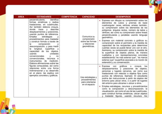 ÁREA ESTÁNDARES COMPETENCIA CAPACIDAD DESEMPEÑOS
perpendiculares, identifica
formas simétricas y realiza
traslaciones, en cuadrículas.
Así también elabora croquis,
donde traza y describe
desplazamientos y posiciones,
usando puntos de referencia.
Emplea estrategias y
procedimientos para trasladar
y construir formas a través de
la composición y
descomposición, y para medir
la longitud, superficie y
capacidad de los objetos,
usando unidades
convencionales y no
convencionales, recursos e
instrumentos de medición.
Elabora afirmaciones sobre las
figuras compuestas; así como
relaciones entre una forma
tridimensional y su desarrollo
en el plano; las explica con
ejemplos concretos y gráficos.
Comunica su
comprensión
sobre las formas
y relaciones
geométricas.
 Expresa con dibujos su comprensión sobre los
elementos de cubos y prismas de base
cuadrangular: caras, vértices, aristas; también,
su comprensión sobre los elementos de los
polígonos: ángulos rectos, número de lados y
vértices; así como su comprensión sobre líneas
perpendiculares y paralelas usando lenguaje
geométrico.
 Expresa con material concreto o gráficos su
comprensión sobre el perímetro y la medida de
capacidad de los recipientes para determinar
cuántas veces se puede llenar uno con el otro.
Asimismo, su comprensión sobre la medida de
la superficie de objetos planos, de manera
cualitativa y con representaciones concretas
estableciendo “es más extenso que”, “es menos
extenso que” (superficie asociada a la noción de
extensión) y su conservación.
Usa estrategias y
procedimientos
para orientarse
en el espacio
 Expresa con gráficos o croquis los
desplazamientos y posiciones de objetos,
personas y lugares cercanos, así como sus
traslaciones con relación a objetos fijos como
puntos de referencia. Ejemplo: El estudiante
podría dar instrucciones a partir de objetos del
entorno para ubicar otros, o a partir de lugares
del entorno para ubicarse o ubicar a otros.
 Emplea estrategias, recursos y procedimientos
como la composición y descomposición, la
visualización, así como el uso de las cuadrículas,
para construir formas simétricas, ubicar objetos
y trasladar figuras, usando recursos. Así
 
