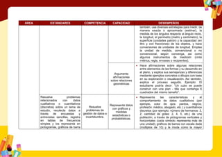 ÁREA ESTÁNDARES COMPETENCIA CAPACIDAD DESEMPEÑOS
también, usa diversas estrategias para medir, de
manera exacta o aproximada (estimar), la
medida de los ángulos respecto al ángulo recto,
la longitud, el perímetro (metro y centímetro), la
superficie (unidades patrón) y la capacidad (en
litro y con fracciones) de los objetos, y hace
conversiones de unidades de longitud. Emplea
la unidad de medida, convencional o no
convencional, según convenga, así como
algunos instrumentos de medición (cinta
métrica, regla, envases o recipientes).
Argumenta
afirmaciones
sobre relaciones
geométricas
 Hace afirmaciones sobre algunas relaciones
entre elementos de las formas y su desarrollo en
el plano, y explica sus semejanzas y diferencias
mediante ejemplos concretos o dibujos con base
en su exploración o visualización. Así también,
explica el proceso seguido. Ejemplo: El
estudiante podría decir: “Un cubo se puede
construir con una plan - tilla que contenga 6
cuadrados del mismo tamaño”.
Resuelve problemas
relacionados con datos
cualitativos o cuantitativos
(discretos) sobre un tema de
estudio, recolecta datos a
través de encuestas y
entrevistas sencillas, registra
en tablas de frecuencia
simples y los representa en
pictogramas, gráficos de barra
Resuelve
problemas de
gestión de datos e
incertidumbre.
Representa datos
con gráficos y
medidas
estadísticas o
probabilísticas.
 Representa las características y el
comportamiento de datos cualitativos (por
ejemplo, color de ojos: pardos, negros;
profesión: médico, abogado, etc.) y cuantitativos
discretos (por ejemplo: número de hermanos: 3,
2; cantidad de goles: 2, 4, 5, etc.) de una
población, a través de pictogramas verticales y
horizontales (cada símbolo representa más de
una unidad), gráficos de barras con escala dada
(múltiplos de 10) y la moda como la mayor
 