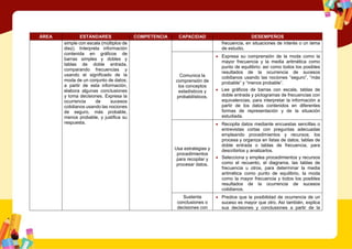 ÁREA ESTÁNDARES COMPETENCIA CAPACIDAD DESEMPEÑOS
simple con escala (múltiplos de
diez). Interpreta información
contenida en gráficos de
barras simples y dobles y
tablas de doble entrada,
comparando frecuencias y
usando el significado de la
moda de un conjunto de datos;
a partir de esta información,
elabora algunas conclusiones
y toma decisiones. Expresa la
ocurrencia de sucesos
cotidianos usando las nociones
de seguro, más probable,
menos probable, y justifica su
respuesta.
frecuencia, en situaciones de interés o un tema
de estudio.
Comunica la
comprensión de
los conceptos
estadísticos y
probabilísticos.
 Expresa su comprensión de la moda como la
mayor frecuencia y la media aritmética como
punto de equilibrio; así como todos los posibles
resultados de la ocurrencia de sucesos
cotidianos usando las nociones “seguro”, “más
probable” y “menos probable”.
 Lee gráficos de barras con escala, tablas de
doble entrada y pictogramas de frecuencias con
equivalencias, para interpretar la información a
partir de los datos contenidos en diferentes
formas de representación y de la situación
estudiada.
Usa estrategias y
procedimientos
para recopilar y
procesar datos.
 Recopila datos mediante encuestas sencillas o
entrevistas cortas con preguntas adecuadas
empleando procedimientos y recursos; los
procesa y organiza en listas de datos, tablas de
doble entrada o tablas de frecuencia, para
describirlos y analizarlos.
 Selecciona y emplea procedimientos y recursos
como el recuento, el diagrama, las tablas de
frecuencia u otros, para determinar la media
aritmética como punto de equilibrio, la moda
como la mayor frecuencia y todos los posibles
resultados de la ocurrencia de sucesos
cotidianos.
Sustenta
conclusiones o
decisiones con
 Predice que la posibilidad de ocurrencia de un
suceso es mayor que otro. Así también, explica
sus decisiones y conclusiones a partir de la
 