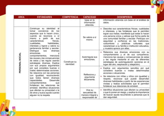 ÁREA ESTÁNDARES COMPETENCIA CAPACIDAD DESEMPEÑOS
base en la
información
obtenida.
información obtenida con base en el análisis de
datos.
PERSONAL
SOCIAL
Construye su identidad al
tomar conciencia de los
aspectos que lo hacen único,
cuando se reconoce a sí
mismo a partir de sus
características físicas,
cualidades, habilidades,
intereses y logros y valora su
pertenencia familiar y escolar.
Distingue sus diversas
emociones y
comportamientos, menciona
las causas y las consecuencias
de estos y las regula usando
estrategias diversas. Explica
con sus propios argumentos
por qué considera buenas o
malas determinadas acciones.
Se relaciona con las personas
con igualdad, reconociendo
que todos tienen diversas
capacidades. Desarrolla
comportamientos que
fortalecen las relaciones de
amistad. Identifica situaciones
que afectan su privacidad o la
de otros y busca ayuda cuando
alguien no la respeta
Construye su
identidad.
Se valora a sí
mismo.
 Describe sus características físicas, cualidades
e intereses, y las fortalezas que le permiten
lograr sus metas; manifiesta que estas lo hacen
una persona única y valiosa que forma parte de
una comunidad familiar y escolar. Participa con
seguridad y confianza en las tradiciones,
costumbres y prácticas culturales que
caracterizan a su familia e institución educativa,
y muestra aprecio por ellas.
Autorregula sus
emociones.
 Relaciona sus diversas emociones con su
comportamiento y el de sus compañeros;
menciona las causas y consecuencias de estas
y las regula mediante el uso de diferentes
estrategias de autorregulación (ponerse en el
lugar del otro, respiración y relajación).
Reflexiona y
argumenta
éticamente.
 Explica con argumentos sencillos por qué
considera buenas o malas determinadas
acciones o situaciones.
 Se relaciona con niñas y niños con igualdad y
respeto, reconoce que puede desarrollar
diversas habilidades a partir de las experiencias
vividas y realiza actividades que le permiten
fortalecer sus relaciones de amistad.
Vive su
sexualidad de
manera integral y
responsable de
 Identifica situaciones que afectan su privacidad
o que lo ponen en riesgo, y explica la importancia
de buscar ayuda recurriendo a personas que le
dan seguridad.
 