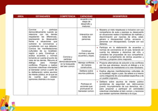 ÁREA ESTÁNDARES COMPETENCIA CAPACIDAD DESEMPEÑOS
acuerdo a su
etapa de
desarrollo y
madurez.
Convive y participa
democráticamente cuando se
relaciona con los demás
respetando las diferencias,
expresando su desacuerdo
frente a situaciones que
vulneran la convivencia y
cumpliendo con sus deberes.
Conoce las manifestaciones
culturales de su localidad,
región o país. Construye y
evalúa acuerdos y normas
tomando en cuenta el punto de
vista de los demás. Recurre al
diálogo para manejar
conflictos. Propone y realiza
acciones colectivas orientadas
al bienestar común a partir de
la deliberación sobre asuntos
de interés público, en la que se
da cuenta que existen
opiniones distintas a la suya.
Convive y
participa
democráticamente
en la búsqueda
del bien común.
Interactúa con
todas las
personas.
 Muestra un trato respetuoso e inclusivo con sus
compañeros de aula y expresa su desacuerdo
en situaciones reales e hipotéticas de maltrato y
discriminación por razones de etnia, edad,
género o discapacidad (niños, ancianos y
personas con discapacidad). Cumple con sus
deberes.
Construye
normas y asume
acuerdos y leyes.
 Participa en la elaboración de acuerdos y
normas de convivencia en el aula, teniendo en
cuenta los deberes y derechos del niño, y
considera las propuestas de sus compañeros.
Evalúa el cumplimiento de dichos acuerdos y
normas, y propone cómo mejorarlo.
Maneja conflictos
de manera
constructiva.
 Propone alternativas de solución a los conflictos
por los que atraviesa: recurre al diálogo y a la
intervención de mediadores si lo cree necesario.
Delibera sobre
asuntos públicos.
 Explica algunas manifestaciones culturales de
su localidad, región o país. Se refiere a sí mismo
como integrante de una localidad específica o de
un pueblo originario.
Participa en
acciones que
promueven el
bienestar común.
 Delibera sobre asuntos de interés público
(problemas de seguridad vial, delincuencia
juvenil, incumplimiento de sus derechos, etc.)
para proponer y participar en actividades
colectivas orientadas al bien común, y reconoce
que existen opiniones distintas a la suya.
 