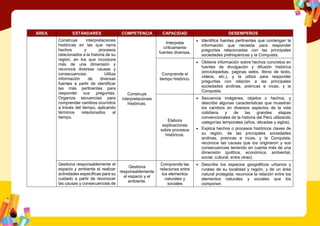 ÁREA ESTÁNDARES COMPETENCIA CAPACIDAD DESEMPEÑOS
Construye interpretaciones
históricas en las que narra
hechos y procesos
relacionados a la historia de su
región, en los que incorpora
más de una dimensión y
reconoce diversas causas y
consecuencias. Utiliza
información de diversas
fuentes a partir de identificar
las más pertinentes para
responder sus preguntas.
Organiza secuencias para
comprender cambios ocurridos
a través del tiempo, aplicando
términos relacionados al
tiempo.
Construye
interpretaciones
históricas.
Interpreta
críticamente
fuentes diversas.
 Identifica fuentes pertinentes que contengan la
información que necesita para responder
preguntas relacionadas con las principales
sociedades prehispánicas y la Conquista.
Comprende el
tiempo histórico.
 Obtiene información sobre hechos concretos en
fuentes de divulgación y difusión histórica
(enciclopedias, páginas webs, libros de texto,
videos, etc.), y la utiliza para responder
preguntas con relación a las principales
sociedades andinas, preincas e incas, y la
Conquista.
Elabora
explicaciones
sobre procesos
históricos.
 Secuencia imágenes, objetos o hechos, y
describe algunas características que muestran
los cambios en diversos aspectos de la vida
cotidiana y de las grandes etapas
convencionales de la historia del Perú utilizando
categorías temporales (años, décadas y siglos).
 Explica hechos o procesos históricos claves de
su región, de las principales sociedades
andinas, preincas e incas, y la Conquista;
reconoce las causas que los originaron y sus
consecuencias teniendo en cuenta más de una
dimensión (política, económica, ambiental,
social, cultural, entre otras).
Gestiona responsablemente el
espacio y ambiente al realizar
actividades específicas para su
cuidado a partir de reconocer
las causas y consecuencias de
Gestiona
responsablemente
el espacio y el
ambiente.
Comprende las
relaciones entre
los elementos
naturales y
sociales
 Describe los espacios geográficos urbanos y
rurales de su localidad y región, y de un área
natural protegida; reconoce la relación entre los
elementos naturales y sociales que los
componen
 