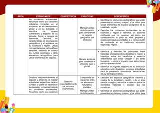 ÁREA ESTÁNDARES COMPETENCIA CAPACIDAD DESEMPEÑOS
los problemas ambientales.
Reconoce cómo sus acciones
cotidianas impactan en el
ambiente, en el calentamiento
global y en su bienestar, e
identifica los lugares
vulnerables y seguros de su
escuela, frente a riesgos de
desastres. Describe las
características de los espacios
geográficos y el ambiente de
su localidad o región. Utiliza
representaciones cartográficas
sencillas, tomando en cuenta
los puntos cardinales y otros
elementos cartográficos, para
ubicar elementos del espacio.
Maneja fuentes
de información
para comprender
el espacio
geográfico y el
ambiente
 Identifica los elementos cartográficos que están
presentes en planos y mapas, y los utiliza para
ubicar elementos del espacio geográfico de su
localidad y región.
 Describe los problemas ambientales de su
localidad y región e identifica las acciones
cotidianas que los generan, así como sus
consecuencias. A partir de ellas, propone y
realiza actividades orientadas a la conservación
del ambiente en su institución educativa,
localidad y región.
Genera acciones
para conservar el
ambiente local y
global.
 Identifica y describe las principales áreas
naturales protegidas de su localidad o región, e
investiga sobre los beneficios y servicios
ambientales que estas otorgan a los seres
humanos, y sobre el impacto que estos tienen
para su sostenibilidad.
 Identifica los lugares seguros de su institución
educativa ante desastres; propone actividades
para la prevención (simulacros, señalización,
etc.) y participa en ellas.
Gestiona responsablemente el
espacio y ambiente al realizar
actividades específicas para su
cuidado a partir de reconocer
las causas y consecuencias de
los problemas ambientales.
Reconoce cómo sus acciones
Gestiona
responsablemente
los recursos
económicos.
Comprende las
relaciones entre
los elementos
naturales y
sociales.
 Describe los espacios geográficos urbanos y
rurales de su localidad y región, y de un área
natural protegida; reconoce la relación entre los
elementos naturales y sociales que los
componen
Maneja fuentes
de información
 Identifica los elementos cartográficos que están
presentes en planos y mapas, y los utiliza para
 